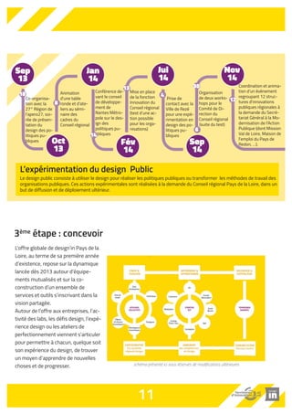 Co-organisa-tion 
avec la 
27° Région de 
l'apero27, soi-rée 
de présen-tation 
du 
design des po-litiques 
pu-bliques 
Animation 
d'une table 
ronde et d'ate-liers 
au sémi-naire 
des 
cadres du 
Conseil régional 
Conférence de-vant 
le conseil 
de développe-ment 
de 
Nantes Métro-pole 
sur le des-ign 
des 
politiques pu-bliques 
Mise en place 
de la fonction 
Innovation du 
Conseil régional 
(test d’une ac-tion 
possible 
pour les orga-nisations) 
Prise de 
contact avec la 
Ville de Rezé 
pour une expé-rimentation 
en 
design des po-litiques 
pu-bliques 
Organisation 
de deux works-hops 
pour le 
Comité de Di-rection 
du 
Conseil régional 
(suite du test) 
Coordination et anima-tion 
d'un événement 
regroupant 12 struc-tures 
d'innovations 
publiques régionales à 
la demande du Secré-tariat 
Général à la Mo-dernisation 
de l'Action 
Publique (dont Mission 
Val de Loire, Maison de 
l'emploi du Pays de 
Redon, …). 
L’expérimentation du design Public 
Le design public consiste à utiliser le design pour réaliser les politiques publiques ou transformer les méthodes de travail des 
organisations publiques. Ces actions expérimentales sont réalisées à la demande du Conseil régional Pays de la Loire, dans un 
but de diffusion et de déploiement ultérieur. 
11 
18 
6 
13 
4 
30 
12 
14 
8 
Sep 
13 
Oct 
13 
Jan 
14 
Fév 
14 
Jui 
14 
Sep 
14 
Nov 
14 
3ème étape : concevoir 
L’offre globale de design’in Pays de la 
Loire, au terme de sa première année 
d’existence, repose sur la dynamique 
lancée dès 2013 autour d’équipe-ments 
mutualisés et sur la co-construction 
d’un ensemble de 
services et outils s’inscrivant dans la 
vision partagée. 
Autour de l’offre aux entreprises, l’ac-tivité 
des labs, les défis design, l’expé-rience 
design ou les ateliers de 
perfectionnement viennent s’articuler 
pour permettre à chacun, quelque soit 
son expérience du design, de trouver 
un moyen d’apprendre de nouvelles 
choses et de progresser. schéma présenté ici sous réserves de modifications ultérieures 
 