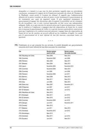 GB.316/INS/9/1


           demandées et s’attend à ce que tous les faits pertinents rappelés dans ses précédentes
           conclusions, notamment le rapport de la Commission nationale des droits de l’homme de
           la Thaïlande, soient portés à l’examen du tribunal. Il rappelle que l’administration
           dilatoire de la justice constitue un déni de justice et prie instamment le gouvernement de
           lui transmettre une copie du jugement rendu. Il prie également instamment le
           gouvernement d’engager des discussions afin d’examiner la possibilité soit de réintégrer
           les dix travailleurs, soit, si cela s’avérait impossible, de leur verser une indemnisation
           adéquate. Enfin, en ce qui concerne les mesures prises par le gouvernement pour s’assurer
           que le syndicat et l’employeur s’engagent dans des négociations de bonne foi, le comité
           prie à nouveau le gouvernement de veiller à ce que des mesures particulières soient prises
           pour que l’employeur et le syndicat concernés puissent s’engager dans des négociations de
           bonne foi en vue de conclure un accord collectif sur les conditions d’emploi. Le comité
           prie le gouvernement de le tenir informé de tout fait nouveau concernant toutes ces
           questions.

                                                     * * *

     192. Finalement, en ce qui concerne les cas suivants, le comité demande aux gouvernements
           concernés de le tenir informé de tous faits nouveaux les concernant.

           Cas                                     Dernier examen              Dernier examen
                                                   quant au fond               des suites données
           1865 (République de Corée)              Mars 2009                   Mars 2012
           1962 (Colombie)                         Novembre 2002               Juin 2008
           2096 (Pakistan)                         Mars 2004                   Mars 2011
           2301 (Malaisie)                         Mars 2004                   Mars 2012
           2304 (Japon)                            Novembre 2004               Novembre 2010
           2355 (Colombie)                         Novembre 2009               Mars 2012
           2384 (Colombie)                         Juin 2008                   Juin 2009
           2399 (Pakistan)                         Novembre 2005               Juin 2011
           2433 (Bahreïn)                          Mars 2006                   Mars 2012
           2450 (Djibouti)                         Mars 2011                   Mars 2012
           2453 (Iraq)                             Juin 2006                   Mars 2012
           2460 (Etats-Unis)                       Mars 2007                   Novembre 2011
           2488 (Philippines)                      Juin 2007                   Juin 2011
           2557 (El Salvador)                      Mars 2010                   Juin 2012
           2602 (République de Corée)              Mars 2012                   –
           2613 (Nicaragua)                        Mars 2011                   Juin 2012
           2630 (El Salvador)                      Mars 2010                   Juin 2012
           2658 (Colombie)                         Novembre 2009               Juin 2012
           2678 (Géorgie)                          Juin 2010                   Novembre 2011
           2704 (Canada)                           Mars 2012                   –
           2717 (Malaisie)                         Juin 2011                   Mars 2012
           2735 (Indonésie)                        Novembre 2010               Juin 2012
           2752 (Monténégro)                       Mars 2012                   –
           2754 (Indonésie)                        Mars 2011                   Juin 2012
           2755 (Equateur)                         Juin 2010                   Mars 2011




42                                                                  GB316-INS_9-1_[2012-11-0030-01]-Web-Fr.docx
 