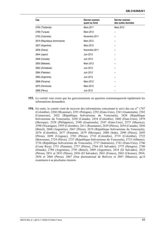 GB.316/INS/9/1


               Cas                                   Dernier examen           Dernier examen
                                                     quant au fond            des suites données
               2760 (Thaïlande)                      Mars 2011                Mars 2012
               2789 (Turquie)                        Mars 2012                –
               2793 (Colombie)                       Novembre 2011            –
               2819 (République dominicaine)         Mars 2012                –
               2837 (Argentine)                      Mars 2012                –
               2838 (Grèce)                          Novembre 2011            –
               2844 (Japon)                          Juin 2012                –
               2848 (Canada)                         Juin 2012                –
               2850 (Malaisie)                       Mars 2012                –
               2862 (Zimbabwe)                       Juin 2012                –
               2864 (Pakistan)                       Juin 2012                –
               2865 (Argentine)                      Juin 2012                –
               2868 (Panama)                         Mars 2012                –
               2875 (Honduras)                       Mars 2012                –
               2898 (Pérou)                          Juin 2012                –

        193. Le comité veut croire que les gouvernements en question communiqueront rapidement les
               informations demandées.

        194. En outre, le comité vient de recevoir des informations concernant le suivi des cas nos 1787
               (Colombie), 2268 (Myanmar), 2291 (Pologne), 2292 (Etats-Unis), 2341 (Guatemala), 2382
               (Cameroun), 2422 (République bolivarienne du Venezuela), 2428 (République
               bolivarienne du Venezuela), 2430 (Canada), 2434 (Colombie), 2460 (Etats-Unis), 2478
               (Mexique), 2528 (Philippines), 2540 (Guatemala), 2547 (Etats-Unis), 2575 (Maurice),
               2590 (Nicaragua), 2595 (Colombie), 2611 (Roumanie), 2639 (Pérou), 2654 (Canada), 2656
               (Brésil), 2660 (Argentine), 2667 (Pérou), 2674 (République bolivarienne du Venezuela),
               2676 (Colombie), 2677 (Panama), 2679 (Mexique), 2680 (Inde), 2690 (Pérou), 2695
               (Pérou), 2699 (Uruguay), 2703 (Pérou), 2710 (Colombie), 2719 (Colombie), 2722
               (Botswana), 2724 (Pérou), 2727 (République bolivarienne du Venezuela), 2733 (Albanie),
               2736 (République bolivarienne du Venezuela), 2737 (Indonésie), 2741 (Etats-Unis), 2746
               (Costa Rica), 2751 (Panama), 2757 (Pérou), 2764 (El Salvador), 2775 (Hongrie), 2780
               (Irlande), 2788 (Argentine), 2795 (Brésil), 2809 (Argentine), 2818 (El Salvador), 2825
               (Pérou), 2831 et 2833 (Pérou), 2836 (El Salvador), 2841 (France), 2843 (Ukraine), 2854,
               2856 et 2866 (Pérou), 2867 (Etat plurinational de Bolivie) et 2887 (Maurice), qu’il
               examinera à sa prochaine réunion.




GB316-INS_9-1_[2012-11-0030-01]-Web-Fr.docx                                                          43
 