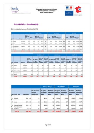 Stratégie de cohérence régionale 
d’aménagement numérique 
de la Franche-Comté 
Page 55/60 
6.4. ANNEXE 4 : Données ADSL 
Données statistiques sur l’inéligibilité DSL 
Dpt Nom Dpt Nb lignes 
Nb de 
Zones de 
Sous 
Répartition 
Nb SR 
concernés 
Nb SR sur 
NRAoptic 
alisés 
Nb lignes 
inéligibles % 
Nb SR 
concernés 
Nb SR sur 
NRAoptical 
isés 
Nb lignes 
inéligibles % 
Nb SR 
concernés 
Nb SR sur 
NRAoptical 
isés 
Nb lignes 
inéligibles % 
25 Doubs 241 990 737 120 115 4 117 2% 411 392 35 244 15% 634 605 113 604 47% 
39 Jura 128 239 620 135 132 3 156 2% 412 391 27 164 21% 556 527 63 947 50% 
70 Haute-Saône 109 911 553 131 125 4 603 4% 363 344 29 669 27% 496 471 61 166 56% 
90 
Territoire de 
Belfort 62 541 163 21 21 607 1% 84 79 8 601 14% 138 129 32 707 52% 
542 681 2 073 407 393 12 483 2% 1 270 1 206 100 678 19% 1 824 1 732 271 424 50% 
DSL 0,5 Mbit/s DSL 2 Mbit/s DSL TVHD 
TOTAL 
Dpt Nom Dpt Nb lignes 
Nb de 
Zones de 
Sous 
Répartition 
Nb SR de 1 
à 9 lignes 
inéligibles 
Nb SR de 
10 à 49 
lignes 
inéligibles 
Nb SR de 
50 lignes 
inéligibles 
et plus 
Nb SR de 1 à 
19 lignes 
inéligibles 
Nb SR de 
20 à 99 
lignes 
inéligibles 
Nb SR de 
100 lignes 
inéligibles 
et plus 
Nb SR de 1 
à 19 lignes 
inéligibles 
Nb SR de 
20 à 99 
lignes 
inéligibles 
Nb SR de 
100 lignes 
inéligibles 
et plus 
25 Doubs 241 990 737 51 40 29 138 155 118 70 214 350 
39 Jura 128 239 620 58 60 17 137 196 79 61 265 230 
70 Haute-Saône 109 911 553 38 54 39 87 169 107 46 240 210 
90 
Territoire de 
Belfort 62 541 163 14 1 6 26 23 35 11 30 97 
542 681 2 073 161 155 91 388 543 339 188 749 887 
DSL 0,5 Mbit/s DSL 2 Mbit/s DSL TVHD 
TOTAL 
Dpt Nom Dpt Nb lignes 
Nb de Zones 
de Sous 
Répartition 
Nb lignes 
inéligibles 
avant 
Nb lignes 
inéligibles 
après 
Nb lignes 
inéligibles 
avant 
Nb lignes 
inéligibles 
après 
Nb lignes 
inéligibles 
avant 
Nb lignes 
inéligibles 
après 
25 Doubs 241 990 737 4 117 134 35 244 1 108 113 604 7 090 
39 Jura 128 239 620 3 156 21 27 164 576 63 947 4 175 
70 Haute-Saône 109 911 553 4 603 14 29 669 632 61 166 4 296 
90 
Territoire de 
Belfort 62 541 163 607 1 8 601 59 32 707 569 
542 681 2 073 12 483 170 100 678 2 375 271 424 16 130 
DSL 0,5 Mbit/s DSL 2 Mbit/s DSL TVHD 
TOTAL 
 