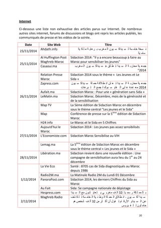 20
Internet
Ci-dessous une liste non exhaustive des articles parus sur Internet. De nombreux
autres sites internet, forums de discussions et blogs ont repris les articles publiés, les
communiqués de presse et les vidéos de la soirée.
Date Site Web Titre
23/11/2014
Ahdath.info ‫ية‬ ‫ك‬ ‫ل‬ ‫م‬ ‫ة‬ ‫رعاي‬ ‫ب‬ ‫غرب‬ ‫م‬ ‫ال‬ ‫يون‬ ‫س‬ ‫يداك‬ ‫س‬ ‫ل‬ ‫سة‬ ‫خام‬ ‫سخة‬ ‫ن‬
‫ية‬ ‫سام‬
25/11/2014
Al Huffington Post
Maghreb-Maroc
Sidaction 2014: "Il y a encore beaucoup à faire au
Maroc pour sensibiliser les jeunes"
Casaoui.ma ‫غرب‬ ‫م‬ ‫ال‬ ‫يون‬ ‫س‬ ‫يداك‬ ‫س‬ » ‫لق‬ ‫ط‬ ‫ت‬ ‫يدا‬ ‫س‬ ‫ال‬ ‫ة‬ ‫محارب‬ ‫ية‬ ‫ع‬‫جم‬
“2014
26/11/2014
Relation Presse
Maroc
Sidaction 2014 sous le thème « Les Jeunes et Le
Sida »
Zapress.com ‫يون‬ ‫س‬ ‫يداك‬ ‫س‬ ‫لة‬ ‫حم‬ ‫ة‬ ‫الق‬‫ط‬ ‫ان‬ ‫لن‬ ‫ع‬ ‫ت‬ ‫يدا‬ ‫س‬ ‫ال‬ ‫ة‬ ‫محارب‬ ‫ية‬ ‫ع‬ ‫جم‬
‫برعات‬ ‫ت‬ ‫ال‬ ‫ع‬‫جم‬ ‫ل‬ ‫بوك‬ ‫س‬ ‫فاي‬ ‫ال‬ ‫لى‬ ‫ع‬ ‫تمدة‬ ‫مع‬ 2014
Aufait.ma Sidaction Maroc : Pour une « génération sans Sida »
LeMatin.ma Sidaction Maroc. Décembre, mois de la générosité et
de la sensibilisation
Map TV La 5ème édition de Sidaction Maroc en décembre
sous le thème central "Les jeunes et le Sida"
Map Conférence de presse sur la 5ème
édition de Sidaction
Maroc
27/11/2014
H24 info Le Maroc et le Sida en 5 Chiffres
Aujourd'hui le
Maroc
Sidaction 2014 : Les jeunes pas assez sensibilisés
L’Economiste.com Sidaction Maroc Sensibilise au VIH
Lemag.ma La 5ème
édition de Sidaction Maroc en décembre
sous le thème central « Les jeunes et le Sida »
28/11/2014
Libération.ma Sidaction revient dans une nouvelle édition : Une
campagne de sensibilisation aura lieu du 1er
au 24
décembre
1/12/2014
La Vie Eco Santé : 8705 cas de Sida diagnostiqués au Maroc
depuis 1986
Radio2M.ma La Matinale Radio 2M du Lundi 01 Décembre
PanoraPost.com Sidaction 2014, les derniers Chiffres du Sida au
Maroc
Au Fait Sida: 5e campagne nationale de dépistage
Hespress.com ‫يدا‬ ‫س‬ ‫ال‬ ‫مع‬ ‫شون‬ ‫عاي‬‫ت‬ ‫ي‬ ‫ي‬ ‫غرب‬‫م‬ ‫ف‬ ‫ال‬ 32: ‫يا‬ ‫سم‬ ‫ر‬ ‫كة‬ ‫ل‬ ‫مم‬ ‫ال‬ ‫ب‬
2/12/2014
Maghreb Radio ‫شف‬ ‫ك‬ ‫ل‬ ‫ل‬ ‫سة‬ ‫خام‬ ‫ال‬ ‫ية‬ ‫ن‬ ‫وط‬ ‫ال‬ ‫لة‬ ‫حم‬ ‫ال‬ ‫طالق‬ ‫ان‬ - ‫يون‬ ‫س‬ ‫أك‬ ‫يدا‬ ‫س‬
‫هم‬ ‫شخص‬ ‫ف‬ ‫أل‬ 32 ‫من‬ ‫ثر‬ ‫أك‬ ‫أن‬ ‫قول‬ ‫ت‬ ‫ام‬ ‫األرق‬ ‫يداو‬ ‫س‬ ‫ال‬ ‫عن‬
‫يروس‬ ‫ف‬ ‫ل‬ ‫ل‬ ‫لون‬ ‫حام‬
 