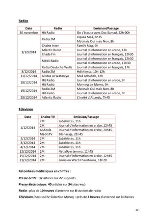 22
Radios
Date Radio Emission/Passage
30 novembre Hit Radio On t’écoute avec Doc Samad, 22h-00h
1/12/2014
Radio 2M
Liquaa Maâ, 8h35
Matinale Oui mais Non, 8h
Chaine Inter Family Mag, 9h
Atlantic Radio Journal d’information en arabe, 12h
Chada Fm Journal d’information en français, 12h30
Médi1Radio
Journal d’information en français, 12h30
Journal d’information en arabe, 12h30
Radio Deutsche Welle Journal d’information en français, 17h
3/12/2014 Radio 2M Hdith nssa, 10h-12h
11/12/2014 Al Idaa Al Wataniya Maâ Achabab, 18h
18/12/2014
Hit Radio Journal d’information en arabe, 9h
Hit Radio Morning de Momo, 9h
19/12/2014
Radio 2M Matinale Oui mais Non, 8h
Hit Radio Journal d’information en arabe, 9h
25/12/2014 Atlantic Radio L’invité d’Atlantic, 7h45
Télévision
Date Chaine TV Emission/Passage
1/12/2014
2M Sabahiates, 11h
2M Journal d’information en arabe, 12h45
Al Aoula Journal d’information en arabe, 20h45
Médi1TV Bilaharaje, 21h45
2/12/2014 2M Sabahiates, 11h
3/12/2014 2M Sabahiates, 11h
4/12/2014 2M Sabahiates, 11h
12/12/2014 2M Netla9aw temma, 11h45
19/12/2014 2M Journal d’information en arabe, 12h45
21/12/2014 2M Emission Wach Fhemtouna, 18h20
Retombées médiatiques en chiffres :
Presse écrite : 37 articles sur 27 supports
Presse électronique: 40 articles sur 34 sites web
Radio : plus de 10 heures d’antenne sur 8 stations de radio
Télévision (hors soirée Sidaction Maroc) : près de 4 heures d’antenne sur 3 chaines
 