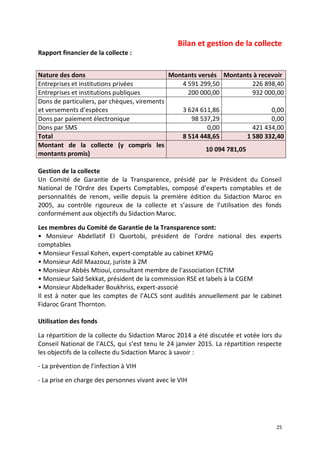 25
Bilan et gestion de la collecte
Rapport financier de la collecte :
Gestion de la collecte
Un Comité de Garantie de la Transparence, présidé par le Président du Conseil
National de l’Ordre des Experts Comptables, composé d’experts comptables et de
personnalités de renom, veille depuis la première édition du Sidaction Maroc en
2005, au contrôle rigoureux de la collecte et s’assure de l’utilisation des fonds
conformément aux objectifs du Sidaction Maroc.
Les membres du Comité de Garantie de la Transparence sont:
• Monsieur Abdellatif El Quortobi, président de l’ordre national des experts
comptables
• Monsieur Fessal Kohen, expert-comptable au cabinet KPMG
• Monsieur Adil Maazouz, juriste à 2M
• Monsieur Abbès Mtioui, consultant membre de l’association ECTIM
• Monsieur Saïd Sekkat, président de la commission RSE et labels à la CGEM
• Monsieur Abdelkader Boukhriss, expert-associé
Il est à noter que les comptes de l’ALCS sont audités annuellement par le cabinet
Fidaroc Grant Thornton.
Utilisation des fonds
La répartition de la collecte du Sidaction Maroc 2014 a été discutée et votée lors du
Conseil National de l’ALCS, qui s’est tenu le 24 janvier 2015. La répartition respecte
les objectifs de la collecte du Sidaction Maroc à savoir :
- La prévention de l’infection à VIH
- La prise en charge des personnes vivant avec le VIH
Nature des dons Montants versés Montants à recevoir
Entreprises et institutions privées 4 591 299,50 226 898,40
Entreprises et institutions publiques 200 000,00 932 000,00
Dons de particuliers, par chèques, virements
et versements d’espèces 3 624 611,86 0,00
Dons par paiement électronique 98 537,29 0,00
Dons par SMS 0,00 421 434,00
Total 8 514 448,65 1 580 332,40
Montant de la collecte (y compris les
montants promis)
10 094 781,05
 
