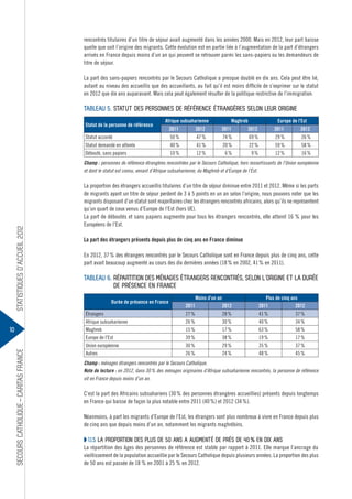 rencontrés titulaires d’un titre de séjour avait augmenté dans les années 2000. Mais en 2012, leur part baisse
quelle que soit l’origine des migrants. Cette évolution est en partie liée à l’augmentation de la part d’étrangers
arrivés en France depuis moins d’un an qui peuvent se retrouver parmi les sans-papiers ou les demandeurs de
titre de séjour.
La part des sans-papiers rencontrés par le Secours Catholique a presque doublé en dix ans. Cela peut être lié,
autant au niveau des accueillis que des accueillants, au fait qu’il est moins difficile de s’exprimer sur le statut
en 2012 que dix ans auparavant. Mais cela peut également résulter de la politique restrictive de l’immigration.

Tableau 5. Statut des personnes de référence étrangères selon leur origine
Statut de la personne de référence

Afrique subsaharienne

Maghreb

Europe de l’Est

2011

2012

2011

2012

2011

2012

Statut accordé

50 %

47 %

74 %

69 %

29 %

26 %

Statut demandé en attente

40 %

41 %

20 %

22 %

59 %

58 %

Débouté, sans papiers

10 %

12 %

6 %

9 %

12 %

16 %

Statistiques d’accueil 2012

Champ : personnes de référence étrangères rencontrées par le Secours Catholique, hors ressortissants de l’Union européenne
et dont le statut est connu, venant d’Afrique subsaharienne, du Maghreb et d’Europe de l’Est.

Secours Catholique – Caritas france

10

La proportion des étrangers accueillis titulaires d’un titre de séjour diminue entre 2011 et 2012. Même si les parts
de migrants ayant un titre de séjour perdent de 3 à 5 points en un an selon l’origine, nous pouvons noter que les
migrants disposant d’un statut sont majoritaires chez les étrangers rencontrés africains, alors qu’ils ne représentent
qu’un quart de ceux venus d’Europe de l’Est (hors UE).
La part de déboutés et sans papiers augmente pour tous les étrangers rencontrés, elle atteint 16 % pour les
Européens de l’Est.
La part des étrangers présents depuis plus de cinq ans en France diminue
En 2012, 37 % des étrangers rencontrés par le Secours Catholique sont en France depuis plus de cinq ans, cette
part avait beaucoup augmenté au cours des dix dernières années (18 % en 2002, 41 % en 2011).

Tableau 6. Répartition des ménages étrangers rencontrés, selon l’origine et la durée
de présence en France
Durée de présence en France
Étrangers
Afrique subsaharienne
Maghreb
Europe de l’Est
Union européenne
Autres

Moins d’un an
2011
27 %
26 %
15 %
39 %
30 %
26 %

2012
28 %
30 %
17 %
38 %
29 %
24 %

Plus de cinq ans
2011
2012
41 %
37 %
40 %
34 %
63 %
58 %
19 %
17 %
35 %
37 %
48 %
45 %

Champ : ménages étrangers rencontrés par le Secours Catholique.
Note de lecture : en 2012, dans 30 % des ménages originaires d’Afrique subsaharienne rencontrés, la personne de référence
vit en France depuis moins d’un an.

C’est la part des Africains subsahariens (30 % des personnes étrangères accueillies) présents depuis longtemps
en France qui baisse de façon la plus notable entre 2011 (40 %) et 2012 (34 %).
Néanmoins, à part les migrants d’Europe de l’Est, les étrangers sont plus nombreux à vivre en France depuis plus
de cinq ans que depuis moins d’un an, notamment les migrants maghrébins.

◗ 1.1.5 La proportion des plus de 50 ans a augmenté de près de 40 % en dix ans
La répartition des âges des personnes de référence est stable par rapport à 2011. Elle marque l’ancrage du
vieillissement de la population accueillie par le Secours Catholique depuis plusieurs années. La proportion des plus
de 50 ans est passée de 18 % en 2001 à 25 % en 2012.

 