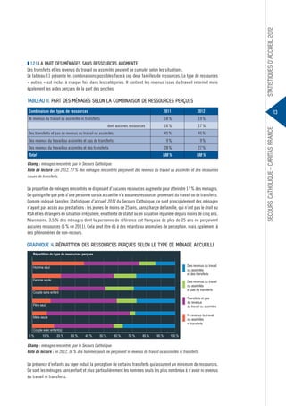Les transferts et les revenus du travail ou assimilés peuvent se cumuler selon les situations.
Le tableau 11 présente les combinaisons possibles face à ces deux familles de ressources. Le type de ressources
« autres » est inclus à chaque fois dans les catégories. Il contient les revenus issus du travail informel mais
également les aides perçues de la part des proches.

StatiStiqueS d’accueil 2012

◗ 1.2.1 la part deS mÉnageS SanS reSSourceS augmente

tableau 11. part deS mÉnageS Selon la combinaiSon de reSSourceS perçueS
2011

2012

Ni revenus du travail ou assimilés ni transferts

18 %

19 %

16 %

17 %

Des transferts et pas de revenus du travail ou assimilés

45 %

45 %

Des revenus du travail ou assimilés et pas de transferts

9%

9%

28 %

27 %

100 %

100 %

dont aucunes ressources

Des revenus du travail ou assimilés et des transferts
Total

Champ : ménages rencontrés par le Secours Catholique.
Note de lecture : en 2012, 27 % des ménages rencontrés perçoivent des revenus du travail ou assimilés et des ressources
issues de transferts.

La proportion de ménages rencontrés ne disposant d’aucunes ressources augmente pour atteindre 17 % des ménages.
Ce qui signifie que près d’une personne sur six accueillie n’a aucunes ressources provenant du travail ou de transferts.
Comme indiqué dans les Statistiques d’accueil 2011 du Secours Catholique, ce sont principalement des ménages
n’ayant pas accès aux prestations : les jeunes de moins de 25 ans, sans charge de famille, qui n’ont pas le droit au
RSA et les étrangers en situation irrégulière, en attente de statut ou en situation régulière depuis moins de cinq ans.
Néanmoins, 3,5 % des ménages dont la personne de référence est française de plus de 25 ans ne perçoivent
aucunes ressources (5 % en 2011). Cela peut être dû à des retards ou anomalies de perception, mais également à
des phénomènes de non-recours.

graphique 4. rÉpartition deS reSSourceS perçueS Selon le type de mÉnage accueilli
Répartition du type de ressources perçues
Homme seul

Des revenus du travail
ou assimilés
et des transferts

Femme seule

Des revenus du travail
ou assimilés
et pas de transferts

Couple sans enfant

Transferts et pas
de revenus
du travail ou assimilés

Père seul

Ni revenus du travail
ou assimilés
ni transferts

Mère seule
Couple avec enfant(s)
0%

10 %

20 %

30 %

40 %

50 %

60 %

70 %

80 %

90 %

100 %

Champ : ménages rencontrés par le Secours Catholique.
Note de lecture : en 2012, 36 % des hommes seuls ne perçoivent ni revenus du travail ou assimilés ni transferts.

La présence d’enfants au foyer induit la perception de certains transferts qui assurent un minimum de ressources.
Ce sont les ménages sans enfant et plus particulièrement les hommes seuls les plus nombreux à n’avoir ni revenus
du travail ni transferts.

13

SecourS catholique – caritaS france

combinaison des types de ressources

 
