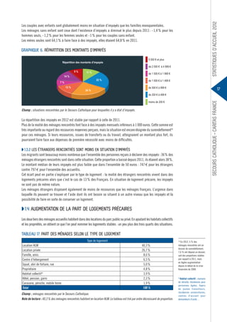 Statistiques d’accueil 2012

Les couples avec enfants sont globalement moins en situation d’impayés que les familles monoparentales.
Les ménages sans enfant sont ceux dont l’existence d’impayés a diminué le plus depuis 2011 : - 1,4 % pour les
hommes seuls, - 1,2 % pour les femmes seules et - 1 % pour les couples sans enfant.
Les mères seules sont 64,1 % à faire face à des impayés, elles étaient 64,8 % en 2011.

Graphique 6. Répartition des montants d’impayés
Répartition des montants d’impayés

5 000 € et plus
de 2 000 € à 4 999 €

9%
14 %

11 %
22 %

7%
13 %

de 1 500 € à 1 999 €

24 %

de 1 000 € à 1 499 €
de 500 € à 999 €

17

de 200 € à 499 €

Secours Catholique – Caritas france

moins de 200 €

Champ : situations rencontrées par le Secours Catholique pour lesquelles il y a état d’impayés.

La répartition des impayés en 2012 est stable par rapport à celle de 2011.
Plus de la moitié des ménages rencontrés font face à des impayés mensuels inférieurs à 1 000 euros. Cette somme est
très importante au regard des ressources moyennes perçues, mais la situation est encore éloignée du surendettement16
pour ces ménages. Si leurs ressources, issues de transferts ou du travail, atteignaient un montant plus fort, ils
pourraient faire face aux dépenses de première nécessité avec moins de difficultés.

◗ 1.3.2 Les étrangers rencontrés sont moins en situation d’impayés
Les migrants sont beaucoup moins nombreux que l’ensemble des personnes reçues à déclarer des impayés : 36 % des
ménages étrangers rencontrés sont dans cette situation. Cette proportion a baissé depuis 2011, ils étaient alors 38 %.
Le montant médian de leurs impayés est plus faible que dans l’ensemble de 50 euros : 747 € pour les étrangers
contre 797 € pour l’ensemble des accueillis.
Cet écart peut en partie s’expliquer par le type de logement : la moitié des étrangers rencontrés vivent dans des
logements précaires alors que c’est le cas de 13 % des Français. En situation de logement précaire, les impayés
ne sont pas de même nature.
Les ménages étrangers disposent également de moins de ressources que les ménages français. L’urgence dans
laquelle ils peuvent se trouver et l’aide dont ils ont besoin se situent à un autre niveau que les impayés et la
possibilité de faire en sorte de conserver un logement.

◗ 1.4 Augmentation de la part de logements précaires
Les deux tiers des ménages accueillis habitent dans des locations du parc public ou privé. En ajoutant les habitats collectifs
et les propriétés, on obtient ce que l’on peut nommer les logements stables : un peu plus des trois quarts des situations.

Tableau 17. Part des ménages selon le type de logement
Type de logement
Location HLM
Location privée
Famille, amis
Centre d’hébergement
Squat, abri de fortune, rue
Propriétaire
Habitat collectif*
Hôtel, pension, garni
Caravane, péniche, mobile home
Total

40,3 %
26,7 %
8,6 %
6,5 %
5,0 %
4,8 %
3,9 %
2,3 %
1,9 %
100 %

Champ : ménages rencontrés par le Secours Catholique.
Note de lecture : 40,3 % des ménages rencontrés habitent en location HLM. Le tableau est trié par ordre décroissant de proportion.

16
En 2012, 5 % des
ménages rencontrés ont un
dossier de surendettement,
7,6 % ont déposé un dossier,
soit des proportions stables
par rapport à 2011, mais
en légère augmentation
depuis le début de la crise
financière de 2008.

* Habitat collectif : maisons
de retraite, résidences pour
personnes âgées, foyers
de jeunes travailleurs,
résidences universitaires,
centres d’accueil pour
demandeurs d’asile…

 