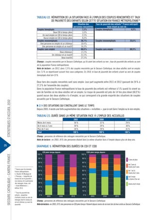 tableau 22. rÉpartition de la Situation face à l’emploi deS coupleS rencontrÉS et taux
de pauvretÉ deS enfantS Selon cette Situation en france mÉtropolitaine26
couples biemployés
Deux CDI à temps plein
Un seul emploi en CDI à temps plein
Aucun emploi en CDI à temps plein
couples monoemployés
Une personne en emploi et un chômeur
Une personne en emploi et un inactif
couples sans emploi
Deux chômeurs
Un chômeur et un inactif
Deux inactifs

Situation des
personnes rencontrées
7,3 %
1,0 %
2,3 %
4,0 %
26,7 %
10,4 %
16,3 %
66,0 %
17,2 %
21,5 %
27,3 %

Taux de pauvreté des enfants 27 France métropolitaine vivant au sein de :
couples biemployés
4,9 %

couples monoemployés

25,6 %

couples sans emploi

68,9 %

Champs : couples rencontrés par le Secours Catholique, qu’ils aient des enfants ou non ; taux de pauvreté des enfants au sein
de la population France métropolitaine.
Note de lecture : en 2012, dans 7,3 % des couples rencontrés par le Secours Catholique, les deux adultes sont en emploi.
Ces 7,3 % se répartissent suivant trois sous-catégories. En 2010, le taux de pauvreté des enfants vivant au sein de couples
biemployés était de 4,9 %.

StatiStiqueS d’accueil 2012

Deux tiers des couples rencontrés sont sans emploi. Leur part augmente entre 2011 et 2012 (passant de 24 % à
27,3 % de l’ensemble des couples).
Dans la population France métropolitaine le taux de pauvreté des enfants est inférieur à 5 % quand ils vivent au
sein de familles où les deux adultes ont un emploi. Le risque de pauvreté est près de 14 fois plus élevé (68,9 %)
quand aucun des deux adultes n’a d’emploi, ce qui correspond à la grande majorité des situations de couples
accueillis par le Secours Catholique.

◗ 2.1.4 deS SituationS qui S’inStallent danS le tempS
Depuis 2003, il existe une forte augmentation des situations « installées », que ce soit dans l’emploi ou le non-emploi.

tableau 23. durÉe danS la mÊme Situation face à l’emploi deS accueilliS
2008
32 %
29 %
39 %
100 %

2012
29 %
30 %
41 %
100 %

Champ : personnes de référence des ménages rencontrés par le Secours Catholique.
Note de lecture : en 2003, 34 % des personnes étaient dans la même situation face à l’emploi depuis plus de deux ans.

26

SecourS catholique – caritaS france

2003
36 %
30 %
34 %
100 %

Moins de 6 mois
De 6 mois à 2 ans
Plus de 2 ans
Total

graphique 9. rÉpartition deS durÉeS en cdi et cdd
100 %

CDI plein temps depuis :

100 %

90 %

Source pour les données
France métropolitaine :
C. Houdré, N. Missègue et
J. Ponceau, « Inégalités de
niveau de vie et pauvreté »,
Les revenus et le patrimoine
des ménages, Insee, coll.
« Insee Références »,
édition 2013.
Taux de pauvreté des
enfants : proportion
d’enfants vivant au sein de
ménages dont le niveau de
vie est inférieur au seuil de
pauvreté.
27

80 %

70 %
26

90 %

80 %

70 %

60 %

60 %

50 %

50 %

40 %

40 %

30 %

30 %

20 %

20 %

10 %

CDD plein temps depuis :

10 %

0%

2003

2008

2012

0%

5 ans et plus
de 2 ans à
moins de 5 ans
de 1 an à
moins de 2 ans
de 6 mois
à moins d'un an
moins de 6 mois

2003

2008

2012

Champ : personnes de référence des ménages rencontrés par le Secours Catholique.
Note de lecture : en 2003, 24 % des personnes en CDI plein temps l’étaient depuis moins de six mois lors de leur visite au Secours Catholique.

 