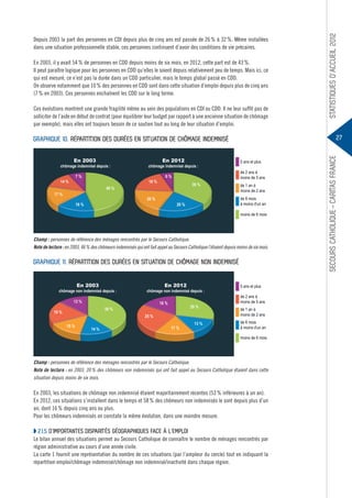 En 2003, il y avait 54 % de personnes en CDD depuis moins de six mois, en 2012, cette part est de 43 %.
Il peut paraître logique pour les personnes en CDD qu’elles le soient depuis relativement peu de temps. Mais ici, ce
qui est mesuré, ce n’est pas la durée dans un CDD particulier, mais le temps global passé en CDD.
On observe notamment que 10 % des personnes en CDD sont dans cette situation d’emploi depuis plus de cinq ans
(7 % en 2003). Ces personnes enchaînent les CDD sur le long terme.
Ces évolutions montrent une grande fragilité même au sein des populations en CDI ou CDD. Il ne leur suffit pas de
solliciter de l’aide en début de contrat (pour équilibrer leur budget par rapport à une ancienne situation de chômage
par exemple), mais elles ont toujours besoin de ce soutien tout au long de leur situation d’emploi.

En 2003
7%

14 %

En 2012

chômage indemnisé depuis :
18 %

de 2 ans à
moins de 5 ans

6%
36 %

46 %

17 %

20 %

16 %

5 ans et plus

de 1 an à
moins de 2 ans
de 6 mois
à moins d'un an

20 %

moins de 6 mois

Champ : personnes de référence des ménages rencontrés par le Secours Catholique.
Note de lecture : en 2003, 46 % des chômeurs indemnisés qui ont fait appel au Secours Catholique l’étaient depuis moins de six mois.

Graphique 11. Répartition des durées en situation de chômage non indemnisé
En 2003

chômage non indemnisé depuis :

En 2012

chômage non indemnisé depuis :

13 %

16 %

39 %

19 %

29 %

25 %
15 %

14 %

17 %

13 %

5 ans et plus
de 2 ans à
moins de 5 ans
de 1 an à
moins de 2 ans
de 6 mois
à moins d'un an
moins de 6 mois

Champ : personnes de référence des ménages rencontrés par le Secours Catholique.
Note de lecture : en 2003, 39 % des chômeurs non indemnisés qui ont fait appel au Secours Catholique étaient dans cette
situation depuis moins de six mois.

En 2003, les situations de chômage non indemnisé étaient majoritairement récentes (53 % inférieures à un an).
En 2012, ces situations s’installent dans le temps et 58 % des chômeurs non indemnisés le sont depuis plus d’un
an, dont 16 % depuis cinq ans ou plus.
Pour les chômeurs indemnisés on constate la même évolution, dans une moindre mesure.

◗ 2.1.5 D’importantes disparités géographiques face à l’emploi
Le bilan annuel des situations permet au Secours Catholique de connaître le nombre de ménages rencontrés par
région administrative au cours d’une année civile.
La carte 1 fournit une représentation du nombre de ces situations (par l’ampleur du cercle) tout en indiquant la
répartition emploi/chômage indemnisé/chômage non indemnisé/inactivité dans chaque région.

Secours Catholique – Caritas france

27

Graphique 10. Répartition des durées en situation de chômage indemnisé

chômage indemnisé depuis :

Statistiques d’accueil 2012

Depuis 2003 la part des personnes en CDI depuis plus de cinq ans est passée de 26 % à 32 %. Même installées
dans une situation professionnelle stable, ces personnes continuent d’avoir des conditions de vie précaires.

 