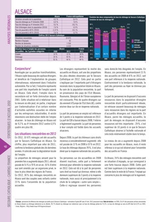 analySeS rÉgionaleS

alSace

alsace
Variation annuelle de la population
0,2 %
6,9 %
Taux de chômage au 4e trimestre 2008
9,2 %
Taux de chômage au 4e trimestre 2012
Part d’étrangers dans la population (2010)
7,6 %
Taux de pauvreté à 60 % (2010)
11,9 %
Taux de pauvreté à 40 % (2010)
2,6 %
chiffres 2012 Secours catholique
Situations rencontrées
Nombre d’équipes
Nombre de bénévoles
Nombre de situations analysées
alsace
Situation face à l’emploi des personnes
accueillies - les 3 grandes catégories
2008
Emploi
14 %
Chômage
25 %
Inactivité
61 %

France métropolitaine
0,4 %
7,8 %
10,2 %
5,9 %
14,1 %
3,2 %

Évolution des deux composantes du taux de chômage du Secours Catholique
évolution du taux de chômage BIT

Alsace

80 %

2012
13 %
43 %
44 %

50 %

76,2 %

75,3 %

70 %
60 %

10 475
92
1 554
6 433

10 %

90 %

6,9 %

66,9 %

8,3 %

78,4 %
8,9 %

33,8 %

6%

56,3 %

59,3 %

40 %

France
2012
18 %
38 %
44 %

3%

20 %

0%

5%
4%

30 %

10 %

8%
7%

6,7 %
49,7 %

9%

2%

25,6 %

33,1 %

19,9 %

19,1 %

2003

2008

2011

2012

chômage
non indemnisé
chômage
indemnisé
taux de chômage
BIT

1%
0%

1

StatiStiqueS d’accueil 2012

conjoncture2

SecourS catholique – caritaS france

40

Avantagée par sa position transfrontalière,
l’Alsace capte beaucoup de capitaux étrangers
et bénéficie de l’implantation de groupes
internationaux, notamment dans l’industrie
automobile. Par ce fait, l’industrie représente
une part très importante de l’emploi salarié
en Alsace. Cela étant, l’emploi dans le
secondaire est en forte diminution depuis
2001. Cette situation est à relativiser dans
la mesure où elle peut, en partie, s’expliquer
par l’externalisation d’un certain nombre
d’activités autrefois assurées en interne
par les entreprises industrielles. Il existe
néanmoins une destruction réelle de l’emploi
alsacien : le taux de chômage en Alsace est
de 9,2 % au 4e trimestre 2012 contre 6,9 %
quatre ans plus tôt.

les situations rencontrées en 2012
En 2012, 10 475 ménages ont été accueillis
par le Secours Catholique en Alsace. Ce
chiffre, plus important que celui de 2011,
confirme la tendance globale des dix dernières
années. Il coïncide avec la dégradation locale
de l’emploi.
La proportion de ménages venant pour la
première fois a augmenté depuis 2011, elle est
passée de 51 % à 70 % en un an. 16 % d’entre
eux sont orientés par un organisme privé, le
taux le plus élevé des régions de France.
En 2012, 30 % des ménages rencontrés en
Alsace sont des couples avec enfants contre
23 % dans l’ensemble de la population
accueillie.

Les étrangers représentent la moitié des
accueillis en Alsace, soit une des proportions
les plus élevées observées par le Secours
Catholique en 2012. Cela peut en partie
s’expliquer par l’importante part d’étrangers
recensés dans la population totale en Alsace.
Au sein de la population rencontrée, la part
en provenance des pays de l’Est (Kosovo,
Roumanie, Géorgie) et de l’Union européenne
est croissante. Près de quatre étrangers sur
dix viennent d’Europe de l’Est (hors UE), contre
environ deux sur dix en moyenne nationale.
La part de personnes en emploi est inférieure
de 5 points à la moyenne nationale en 2012.
La part de CDI a baissé depuis 2008, l’intérim
a légèrement augmenté. La part de personnes
à leur compte est faible dans les accueils
alsaciens.
Depuis 2008, la part de chômeurs sans droits
reconnus a considérablement augmenté : elle
est passée de 13 % en 2008 à 33 % en 2012.
Le taux de chômage dépasse 78 %, il est plus
élevé que la moyenne nationale des accueillis.
Six personnes sur dix accueillies en 2008
étaient inactives, cette part a fortement
diminué pour atteindre la moyenne nationale
en 2012. Cela est dû à la part de personnes
sans droit au travail qui diminue, même si elle
demeure supérieure de 3 points à la moyenne
nationale, mais aussi et principalement à la
chute de la catégorie « autre sans emploi ».
Celle-ci regroupe souvent les personnes

sans domicile très éloignées de l’emploi. En
Alsace, ces personnes représentaient 21 %
des accueillis en 2008 et 8 % en 2012, soit
une part inférieure à la moyenne nationale.
Contrairement à la tendance nationale, la
part des personnes au foyer ne diminue pas
fortement.
La part de personnes ne disposant d’aucunes
ressources dans la population étrangère
rencontrée étant particulièrement élevée,
on retrouve souvent beaucoup de ménages
sans ressources dans les régions où la part
d’accueillis étrangers est importante. En
Alsace, parmi les ménages accueillis, la
part de ménages ne disposant d’aucunes
ressources est très importante : 29 %, c’est
supérieur de 10 points à ce que le Secours
Catholique observe à l’échelle nationale et
cela reste relativement stable dans le temps.
Le niveau de vie a augmenté depuis 2008
pour les accueillis en Alsace, mais il reste
inférieur à ce qui est observé pour l’ensemble
des accueillis en France.
En Alsace, 74 % des ménages rencontrés sont
en situation d’impayés, ce qui correspond à
une forte hausse depuis 2008. Cette part
est bien supérieure à la moyenne nationale.
Comme dans le reste de la France, l’impayé qui
concerne le plus de ménages est le logement.

champs : personnes de référence des ménages accueillis par le Secours Catholique - estimation d’après BIT avec 4e trim. 2012 provisoire Insee. note de lecture : en 2003, 25,6 % des personnes actives rencontrées
en Alsace étaient au chômage indemnisé ou en attente, 49,7 % étaient au chômage non indemnisé, pour un taux de chômage global de 75,3 %. Le taux de chômage au sens du BIT était de 6,9 % en 2003.
2
Insee, Régions : http://www.insee.fr/fr/regions/alsace/
1

 