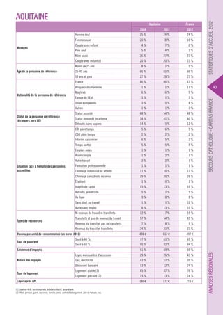 Aquitaine

France

2008

2012

25 %

24 %

24 %

Femme seule

20 %

18 %

16 %

4%

7%

6%

Couple sans enfant
Père seul

5%

4%

3%

Mère seule

26 %

27 %

27 %

Couple avec enfant(s)

20 %

20 %

23 %

8%

7%

9%

25-49 ans

66 %

65 %

66 %

50 ans et plus

27 %

28 %

25 %

France

Moins de 25 ans

11 %

Maghreb

6%

6%

9%

Europe de l’Est

3%

1%

7%

3%

5%

4%

1%

1%

3%

Statut accordé

68 %

54 %

48 %

Statut demandé en attente

18 %

41 %

40 %

Débouté, sans papiers

14 %

5%

12 %

CDI plein temps

5%

6%

5%

CDD plein temps

2%

2%

2%

Intérim, saisonnier

6%

5%

3%

Temps partiel

5%

5%

5%

Emplois aidés

1%

1%

1%

À son compte

1%

2%

1%

Autre travail

3%

2%

1%

Formation professionnelle

1%

1%

1%

Chômage indemnisé ou attente

11 %

16 %

12 %

Chômage sans droits reconnus

Situation face à l’emploi des personnes
accueillies

67 %

1%

Autres
Statut de la personne de référence
(étrangers hors UE)

86 %

1%

Union européenne

Nationalité de la personne de référence

86 %

Afrique subsaharienne

29 %

20 %

26 %

Étudiant

1%

0%

1%

15 %

13 %

10 %

Retraite, préretraite

5%

7%

5%

Au foyer

9%

8%

8%

Sans droit au travail

1%

1%

10 %

Autre sans emploi

6%

13 %

10 %

Inaptitude santé

Ni revenus du travail ni transferts
Types de ressources

12 %

7%

19 %

Transferts et pas de revenus du travail

57 %

54 %

45 %

Revenus du travail et pas de transferts
Revenus du travail et transferts

Revenu par unité de consommation (en euros 2012)
Taux de pauvreté

Seuil à 40 %
Seuil à 60 %

7%

8%

9%

24 %

31 %

27 %

498 €

612 €

497 €

77 %

61 %

69 %

95 %

92 %

94 %

61 %

69 %

59 %

Loyer, mensualités d’accession

29 %

26 %

43 %

Gaz, électricité

43 %

57 %

39 %

Découvert bancaire

13 %

12 %

24 %

Logement stable (1)

85 %

87 %

76 %

Existence d’impayés
Nature des impayés

Type de logement

43

Secours Catholique – Caritas france

Âge de la personne de référence

Logement précaire (2)

Loyer après APL
(1) Location HLM, location privée, habitat collectif, propriétaire.
(2) Hôtel, pension, garni, caravane, famille, amis, centre d’hébergement, abri de fortune, rue.

15 %

13 %

24 %

190 €

172 €

213 €

Analyses régionales

Ménages

2012

Homme seul

Statistiques d’accueil 2012

Aquitaine

 
