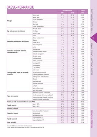 Basse-Normandie

France

2008

2012

28 %

27 %

24 %

Femme seule

19 %

17 %

16 %

7%

8%

6%

Couple sans enfant

4%

5%

3%

Mère seule

23 %

23 %

27 %

Couple avec enfant(s)

19 %

22 %

23 %

Moins de 25 ans

13 %

12 %

9%

25-49 ans

64 %

63 %

66 %

50 ans et plus

23 %

25 %

25 %

France

11 %

Maghreb

2%

3%

9%

Europe de l’Est

2%

3%

7%

1%

1%

4%

1%

2%

3%

Statut accordé

53 %

49 %

48 %

Statut demandé en attente

37 %

38 %

40 %

Débouté, sans papiers

10 %

13 %

12 %

CDI plein temps

7%

4%

5%

CDD plein temps

2%

2%

2%

Intérim, saisonnier

3%

2%

3%

Temps partiel

7%

6%

5%

Emplois aidés

1%

1%

1%

À son compte

1%

1%

1%

Autre travail

1%

1%

1%

Formation professionnelle

3%

2%

1%

Chômage indemnisé ou attente

15 %

14 %

12 %

Chômage sans droits reconnus

Situation face à l’emploi des personnes
accueillies

67 %

6%

Autres
Statut de la personne de référence
(étrangers hors UE)

86 %

4%

Union européenne

Nationalité de la personne de référence

90 %

Afrique subsaharienne

29 %

37 %

26 %

Étudiant

2%

2%

1%

10 %

10 %

10 %

Retraite, préretraite

4%

4%

5%

Au foyer

9%

7%

8%

Sans droit au travail

1%

3%

10 %

Autre sans emploi

4%

5%

10 %

Ni revenus du travail ni transferts

13 %

15 %

19 %

Transferts et pas de revenus du travail

43 %

44 %

45 %

Inaptitude santé

Types de ressources

Revenus du travail et pas de transferts
Revenus du travail et transferts

Revenu par unité de consommation (en euros 2012)

8%

9%

9%

37 %

32 %

27 %

544 €

552 €

497 €

Seuil à 40 %

68 %

65 %

69 %

Seuil à 60 %

94 %

93 %

94 %

74 %

63 %

59 %

Loyer, mensualités d’accession

38 %

36 %

43 %

Gaz, électricité

32 %

38 %

39 %

Découvert bancaire

Taux de pauvreté

25 %

33 %

24 %

Logement stable (1)

83 %

81 %

76 %

Existence d’impayés
Nature des impayés

Type de logement

47

Secours Catholique – Caritas france

Âge de la personne de référence

Père seul

Logement précaire (2)

Loyer après APL
(1) Location HLM, location privée, habitat collectif, propriétaire.
(2) Hôtel, pension, garni, caravane, famille, amis, centre d’hébergement, abri de fortune, rue.

18 %

19 %

24 %

177 €

185 €

213 €

Analyses régionales

Ménages

2012

Homme seul

Statistiques d’accueil 2012

Basse-Normandie

 