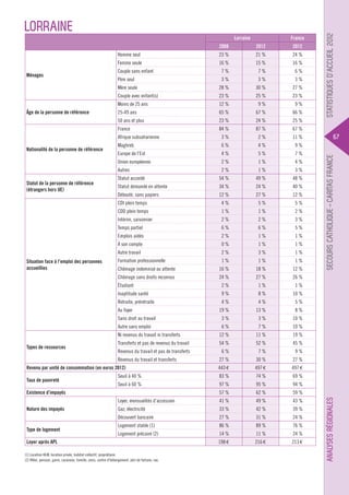 Lorraine

France

2008

2012

23 %

21 %

24 %

Femme seule

16 %

15 %

16 %

7%

7%

6%

Couple sans enfant

3%

3%

3%

Mère seule

28 %

30 %

27 %

Couple avec enfant(s)

23 %

25 %

23 %

Moins de 25 ans

12 %

9%

9%

25-49 ans

65 %

67 %

66 %

50 ans et plus

23 %

24 %

25 %

France

11 %

Maghreb

6%

4%

9%

Europe de l’Est

4%

5%

7%

2%

1%

4%

2%

1%

3%

Statut accordé

54 %

49 %

48 %

Statut demandé en attente

34 %

24 %

40 %

Débouté, sans papiers

12 %

27 %

12 %

CDI plein temps

4%

5%

5%

CDD plein temps

1%

1%

2%

Intérim, saisonnier

2%

2%

3%

Temps partiel

6%

6%

5%

Emplois aidés

2%

1%

1%

À son compte

0%

1%

1%

Autre travail

2%

3%

1%

Formation professionnelle

1%

1%

1%

Chômage indemnisé ou attente

16 %

18 %

12 %

Chômage sans droits reconnus

24 %

27 %

26 %

Étudiant

2%

1%

1%

Inaptitude santé

Situation face à l’emploi des personnes
accueillies

67 %

2%

Autres
Statut de la personne de référence
(étrangers hors UE)

87 %

3%

Union européenne

Nationalité de la personne de référence

84 %

Afrique subsaharienne

9%

8%

10 %

Retraite, préretraite

4%

4%

5%

19 %

13 %

8%

Sans droit au travail

3%

3%

10 %

Autre sans emploi

6%

7%

10 %

Ni revenus du travail ni transferts

12 %

11 %

19 %

Transferts et pas de revenus du travail

54 %

52 %

45 %

Au foyer

Types de ressources

Revenus du travail et pas de transferts
Revenus du travail et transferts

Revenu par unité de consommation (en euros 2012)

6%

7%

9%

27 %

30 %

27 %

443 €

497 €

497 €

Seuil à 40 %

83 %

74 %

69 %

Seuil à 60 %

97 %

95 %

94 %

57 %

62 %

59 %

Loyer, mensualités d’accession

41 %

49 %

43 %

Gaz, électricité

33 %

42 %

39 %

Découvert bancaire

Taux de pauvreté

27 %

31 %

24 %

Logement stable (1)

86 %

89 %

76 %

Existence d’impayés
Nature des impayés

Type de logement

67

Secours Catholique – Caritas france

Âge de la personne de référence

Père seul

Logement précaire (2)

Loyer après APL
(1) Location HLM, location privée, habitat collectif, propriétaire.
(2) Hôtel, pension, garni, caravane, famille, amis, centre d’hébergement, abri de fortune, rue.

14 %

11 %

24 %

198 €

216 €

213 €

Analyses régionales

Ménages

2012

Homme seul

Statistiques d’accueil 2012

Lorraine

 