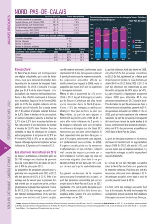 analySeS rÉgionaleS

nord-paS-de-calaiS

France métropolitaine
Nord-Pas-de-Calais
Variation annuelle de la population
- 0,1 %
0,4 %
11,1 %
7,8 %
Taux de chômage au 4e trimestre 2008
14,0 %
10,2 %
Taux de chômage au 4e trimestre 2012
Part d’étrangers dans la population (2010)
3,2 %
5,9 %
Taux de pauvreté à 60 % (2010)
14,6 %
14,1 %
Taux de pauvreté à 40 % (2010)
3,3 %
3,2 %
chiffres 2012 Secours catholique
Situations rencontrées
38 683
Nombre d’équipes
253
Nombre de bénévoles
2 532
Nombre de situations analysées
6 634
nord-Pas-de-calais
France
Situation face à l’emploi des personnes
accueillies - les 3 grandes catégories
2008
2012
2012
Emploi
15 %
12 %
18 %
Chômage
44 %
45 %
38 %
Inactivité
41 %
43 %
44 %

Évolution des deux composantes du taux de chômage du Secours Catholique
évolution du taux de chômage BIT

Nord-Pas-de-Calais

16 %

90 %
80 %
70 %

77,1 %
11,1 %

60 %
50 %

75,9 %

78,2 %
12,6 %

80,3 %
13,4 %

14 %
12 %

10,6 %

10 %

48 %

49,5 %

53,4 %

54,2 %

8%

40 %
6%

30 %

4%

20 %
10 %
0%

29,1 %

26,4 %

24,8 %

26,1 %

2003

2008

2011

2012

2%

chômage
non indemnisé
chômage
indemnisé
taux de chômage
BIT

0%

1

StatiStiqueS d’accueil 2012

conjoncture2

70

Le Nord-Pas-de-Calais est historiquement
une région industrielle, qui a subi de fortes
crises, mais qui a conservé des emplois dans
la production de matériel de transport (train,
automobile). En 2012, l’industrie n’occupe
plus que 14,4 % de la main-d’œuvre : c’est
équivalent à la moyenne métropolitaine hors
Paris et les effectifs continuent à diminuer
dans le secteur. Depuis la fin de l’année 2005,
près de 18 % des emplois salariés ont été
détruits dans l’industrie. Sur la seule année
2012, le nombre d’emplois salariés diminue
de 1,9 %. Dans le secteur de la construction,
le nombre d’emplois salariés a diminué de
2,7 % et de 1,3 % dans le secteur tertiaire du
fait, notamment, d’une diminution du nombre
d’emplois de 15,8 % dans l’intérim. Dans ce
contexte, le taux de chômage de la région
est en progression. Il est passé de 12,8 % au
4e trimestre 2011 à 14 % un an plus tard. Le
taux de chômage régional est supérieur au taux
national de 3,8 points au 4e trimestre 2012.

SecourS catholique – caritaS france

les situations rencontrées en 2012
Le Secours Catholique a rencontré près de
38 700 ménages en situation de pauvreté
dans la région Nord-Pas-de-Calais en 2012,
soit 3 400 de plus qu’en 2011.
La proportion de personnes venant pour la
première fois a augmenté entre 2011 et 2012,
elle est passée de 66 % à 71 %. Près d’un
ménage sur dix venant pour la première fois
est orienté par un organisme privé, un taux
plus élevé que la plupart des régions de France.
En 2012, 34 % des ménages accueillis sont
des familles monoparentales, 28 % sont des
couples avec enfants soit 5 points de plus

que la moyenne nationale. Les hommes seuls
représentent 16 % des ménages accueillis soit
8 points de moins que la moyenne nationale.
La population accueillie affiche un
vieillissement par rapport à 2008, mais la
proportion des moins de 25 ans est supérieure
à la moyenne nationale.
Même si elle a augmenté de 2 % entre
2011 et 2012, la part d’étrangers accueillis
par le Secours Catholique est plus faible
qu’en moyenne dans le Nord-Pas-deCalais : 18 % des ménages accueillis sont
étrangers. Pour plus du tiers, ce sont des
Maghrébins. La part de sans-papiers a
fortement augmenté entre 2008 et 2012,
mais elle reste inférieure de 2 points à
la moyenne nationale avec une personne
de référence étrangère sur dix (hors UE)
rencontrées qui est dans cette situation. Il
faut cependant noter que dans la région, la
part d’étrangers, notamment sans papiers,
est certainement sous-estimée. En effet,
l’urgence sociale prime sur la remontée
d’informations et nos chiffres rendent
mal compte des migrants présents sur la
Côte d’Opale et l’arrière-pays. De plus, de
nombreux migrants cherchent à ne pas
laisser de trace de leur passage en France,
car ce n’est pas là qu’ils souhaitent résider.
Largement au-dessous de la moyenne
constatée pour l’ensemble des accueils, la
part des personnes rencontrées qui sont en
emploi dans le Nord-Pas-de-Calais en 2012
représente 12 %, soit 3 points de moins qu’en
2008, notamment du fait de la baisse des
emplois aidés. Seules 3 % des personnes
rencontrées sont en CDI.

La part de chômeurs était déjà élevée en 2008,
elle atteint 45 % des personnes rencontrées
en 2012. Du fait, également, de la faible part
de personnes en emploi, le taux de chômage
atteint 80 % en 2012. Entre 2003 et 2012, la
part des chômeurs non indemnisés au sein
des actifs est passée de 48 % à plus de 54 %.
La part d’inactifs a légèrement augmenté
depuis 2008 pour atteindre 43 % des
personnes rencontrées en 2012 dans le NordPas-de-Calais. La part de personnes au foyer a
diminué durant cette période, passant de 19 %
des personnes accueillies en 2008 à 13 % en
2012, part qui reste supérieure à la moyenne
nationale. La part de personnes en incapacité
de travail pour raison de santé évolue à la
baisse, contrairement à la tendance nationale ;
elles sont 8 % des personnes accueillies en
2012 dans le Nord-Pas-de-Calais.
La part de ménages ne percevant ni revenus
du travail ni transferts est en augmentation
depuis 2008. En 2012, elle est de 16 %, soit
un peu moins que la moyenne nationale. La
majorité des ménages accueillis ne perçoivent
que des transferts.
Le niveau de vie des ménages accueillis
dans le Nord-Pas-de-Calais est proche de
la moyenne nationale. Pour ceux qui ont des
ressources, elles sont moins élevées et 72 %
des ménages accueillis vivent sous le seuil de
grande pauvreté (seuil à 40 %).
En 2012, 62 % des ménages accueillis font
face à des impayés. Au-delà des impayés liés
au logement, près de la moitié des situations
d’impayés concernent les factures d’énergie.

1
champs : personnes de référence des ménages accueillis par le Secours Catholique - estimation d’après BIT avec 4e trim. 2012 provisoire Insee. note de lecture : en 2003, 29,1 % des personnes actives rencontrées
en Nord-Pas-de-Calais étaient au chômage indemnisé ou en attente, 48 % étaient au chômage non indemnisé, pour un taux de chômage global de 77,1 %. Le taux de chômage au sens du BIT était de 11,1 % en 2003.
2
Insee, Régions : http://www.insee.fr/fr/regions/nord-pas-de-calais/

 