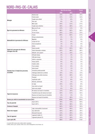Nord-Pas-de-Calais

France

2008

2012

15 %

16 %

24 %

Femme seule

15 %

15 %

16 %

7%

8%

6%

Couple sans enfant

4%

3%

3%

Mère seule

29 %

31 %

27 %

Couple avec enfant(s)

30 %

28 %

23 %

Moins de 25 ans

12 %

11 %

9%

25-49 ans

68 %

66 %

66 %

50 ans et plus

20 %

22 %

25 %

France

67 %

5%

11 %

Maghreb

8%

7%

9%

Europe de l’Est

2%

4%

7%

1%

2%

4%

Autres
Statut de la personne de référence
(étrangers hors UE)

82 %

5%

Union européenne

Nationalité de la personne de référence

84 %

Afrique subsaharienne

1%

1%

3%

Statut accordé

55 %

42 %

48 %

Statut demandé en attente

48 %

40 %

3%

10 %

12 %

CDI plein temps

3%

3%

5%

CDD plein temps

1%

1%

2%

Intérim, saisonnier

2%

2%

3%

Temps partiel

4%

4%

5%

Emplois aidés

2%

1%

1%

À son compte

0%

0%

1%

Autre travail

1%

1%

1%

Formation professionnelle

1%

1%

1%

Chômage indemnisé ou attente

16 %

15 %

12 %

Chômage sans droits reconnus

28 %

30 %

26 %

Étudiant

1%

1%

1%

Inaptitude santé

Situation face à l’emploi des personnes
accueillies

42 %

Débouté, sans papiers

9%

8%

10 %

Retraite, préretraite

3%

3%

5%

19 %

13 %

8%

Sans droit au travail

7%

9%

10 %

Autre sans emploi

4%

8%

10 %

Ni revenus du travail ni transferts

12 %

16 %

19 %

Transferts et pas de revenus du travail

54 %

51 %

45 %

Au foyer

Types de ressources

Revenus du travail et pas de transferts
Revenus du travail et transferts

Revenu par unité de consommation (en euros 2012)
Taux de pauvreté

Seuil à 40 %
Seuil à 60 %

4%

5%

9%

31 %

28 %

27 %

470 €

492 €

497 €

78 %

72 %

69 %

98 %

96 %

94 %

64 %

62 %

59 %

Loyer, mensualités d’accession

40 %

40 %

43 %

Gaz, électricité

43 %

48 %

39 %

Découvert bancaire

15 %

20 %

24 %

Logement stable (1)

85 %

82 %

76 %

Existence d’impayés
Nature des impayés

Type de logement

71

Secours Catholique – Caritas france

Âge de la personne de référence

Père seul

Logement précaire (2)

Loyer après APL
(1) Location HLM, location privée, habitat collectif, propriétaire.
(2) Hôtel, pension, garni, caravane, famille, amis, centre d’hébergement, abri de fortune, rue.

15 %

18 %

24 %

182 €

197 €

213 €

Analyses régionales

Ménages

2012

Homme seul

Statistiques d’accueil 2012

Nord-Pas-de-Calais

 