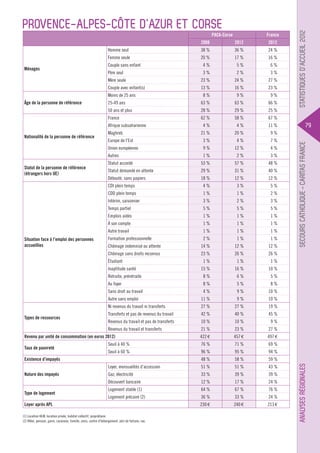 PACA-Corse

France

2008

2012

38 %

36 %

24 %

Femme seule

20 %

17 %

16 %

4%

5%

6%

Couple sans enfant

3%

2%

3%

Mère seule

23 %

24 %

27 %

Couple avec enfant(s)

13 %

16 %

23 %

8%

9%

9%

25-49 ans

63 %

63 %

66 %

50 ans et plus

28 %

29 %

25 %

France

62 %

58 %

67 %

4%

4%

11 %

21 %

20 %

9%

Europe de l’Est

3%

4%

7%

Union européenne

9%

12 %

4%

Autres

1%

2%

3%

Statut accordé

53 %

57 %

48 %

Statut demandé en attente

29 %

31 %

40 %

Débouté, sans papiers

18 %

12 %

12 %

CDI plein temps

4%

3%

5%

CDD plein temps

1%

1%

2%

Intérim, saisonnier

3%

2%

3%

Temps partiel

5%

5%

5%

Emplois aidés

1%

1%

1%

À son compte

1%

1%

1%

Autre travail

1%

1%

1%

Formation professionnelle

2%

1%

1%

Chômage indemnisé ou attente

14 %

12 %

12 %

Chômage sans droits reconnus

23 %

26 %

26 %

Moins de 25 ans
Âge de la personne de référence

Afrique subsaharienne
Nationalité de la personne de référence

Statut de la personne de référence
(étrangers hors UE)

Situation face à l’emploi des personnes
accueillies

Maghreb

Étudiant

1%

1%

1%

15 %

16 %

10 %

Retraite, préretraite

8%

6%

5%

Au foyer

8%

5%

8%

Inaptitude santé

Sans droit au travail

4%

9%

10 %

Autre sans emploi

11 %

9%

10 %

Ni revenus du travail ni transferts

27 %

27 %

19 %

Transferts et pas de revenus du travail

42 %

40 %

45 %

Revenus du travail et pas de transferts

10 %

10 %

9%

Revenus du travail et transferts

Types de ressources

21 %

23 %

27 %

Revenu par unité de consommation (en euros 2012)

422 €

457 €

497 €

Seuil à 40 %

76 %

71 %

69 %

Seuil à 60 %

96 %

95 %

94 %

48 %

58 %

59 %

Loyer, mensualités d’accession

51 %

51 %

43 %

Gaz, électricité

33 %

39 %

39 %

Découvert bancaire

Taux de pauvreté

12 %

17 %

24 %

Logement stable (1)

64 %

67 %

76 %

Existence d’impayés
Nature des impayés

Type de logement

79

Secours Catholique – Caritas france

Père seul

Logement précaire (2)

Loyer après APL
(1) Location HLM, location privée, habitat collectif, propriétaire.
(2) Hôtel, pension, garni, caravane, famille, amis, centre d’hébergement, abri de fortune, rue.

36 %

33 %

24 %

230 €

240 €

213 €

Analyses régionales

Ménages

2012

Homme seul

Statistiques d’accueil 2012

Provence-Alpes-Côte d’Azur et Corse

 