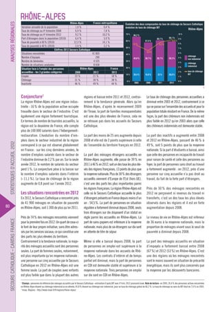 analySeS rÉgionaleS

rhône-alpeS

France métropolitaine
rhône-alpes
Variation annuelle de la population
1,0 %
0,4 %
6,9 %
7,8 %
Taux de chômage au 4e trimestre 2008
9,2 %
10,2 %
Taux de chômage au 4e trimestre 2012
Part d’étrangers dans la population (2010)
6,4 %
5,9 %
Taux de pauvreté à 60 % (2010)
12,3 %
14,1 %
Taux de pauvreté à 40 % (2010)
2,9 %
3,2 %
chiffres 2012 Secours catholique
Situations rencontrées
41 869
Nombre d’équipes
290
Nombre de bénévoles
4 525
Nombre de situations analysées
8 658
rhône-alpes
France
Situation face à l’emploi des personnes
accueillies - les 3 grandes catégories
2008
2012
2012
Emploi
23 %
21 %
18 %
Chômage
31 %
30 %
38 %
Inactivité
46 %
49 %
44 %

Évolution des deux composantes du taux de chômage du Secours Catholique
évolution du taux de chômage BIT

Rhône-Alpes

70 %

10 %

66,2 %
57,5 %

60 %

7,6 %

60,7 %

59,1 % 9 %
8,8 %
8%

8,2 %

50 %

7%

6,5 %

40 %

45,8 %

38,7 %

6%

38,7 %

38,3 %

30 %

5%
4%
3%

20 %

2%
10 %
0%

20,4 %

18,8 %

22 %

20,8 %

2003

2008

2011

2012

1%

chômage
non indemnisé
chômage
indemnisé
taux de chômage
BIT

0%

1

StatiStiqueS d’accueil 2012

conjoncture2

SecourS catholique – caritaS france

80

La région Rhône-Alpes est une région industrielle : 16 % de la population active occupée
travaille dans le secteur de l’industrie. C’est
également une région fortement touristique.
En termes de nombre de touristes accueillis, la
région est la deuxième de France, elle compte
plus de 100 000 salariés dans l’hébergementrestauration. L’évolution du nombre d’emplois dans le secteur industriel de la région
correspond à ce qui est observé globalement
en France : sur les cinq dernières années, le
nombre d’emplois salariés dans le secteur de
l’industrie diminue de 2,2 % par an. Sur la seule
année 2012, le nombre de salariés du secteur
perd 1 %. La conjoncture pèse à la baisse sur
le nombre d’emplois salariés dans l’intérim
(- 11,1 %). Le taux de chômage de la région
augmente de 0,8 point sur l’année 2012.

les situations rencontrées en 2012
En 2012, le Secours Catholique a rencontré près
de 41 900 ménages en situation de pauvreté
en Rhône-Alpes, soit 1 300 de plus qu’en 2011.
Près de 74 % des ménages rencontrés viennent
pour la première fois en 2012. Un quart de ceux-ci
le font de leur propre initiative, sans être adressés par les services sociaux, ce qui constitue une
des parts les plus élevées du territoire.
Contrairement à la tendance nationale, la majorité des ménages accueillis sont des personnes
seules. La part de femmes seules, notamment,
est plus importante qu’en moyenne nationale :
une personne sur cinq accueillie par le Secours
Catholique en 2012 en Rhône-Alpes est une
femme seule. La part de couples avec enfants
est plus faible que dans la plupart des autres

régions et baisse entre 2011 et 2012, contrairement à la tendance générale. Alors qu’en
Rhône-Alpes, d’après le recensement 2009
de l’Insee, la part de familles monoparentales
est une des plus élevées de France, cela ne
se retrouve pas dans les accueils du Secours
Catholique.

Le taux de chômage des personnes accueillies a
diminué entre 2003 et 2012, contrairement à ce
qui se passe sur l’ensemble des accueils et pour la
population totale résidant en France. De la même
façon, la part des chômeurs non indemnisés est
plus faible en 2012 qu’en 2003 alors que celle
des chômeurs indemnisés est demeurée stable.

La part des moins de 25 ans augmente depuis
2008 et elle est de 2 points supérieure à celle
de l’ensemble du territoire français en 2012.

La part des inactifs a augmenté entre 2008
et 2012 en Rhône-Alpes, passant de 46 % à
49 %, soit 5 points de plus que la moyenne
nationale. Si la part d’étudiants a baissé, ainsi
que celle des personnes en incapacité de travail
pour raison de santé et celle des personnes au
foyer, la part de personnes sans droit au travail
a fortement augmenté : en 2012, près d’une
personne sur cinq accueillie n’a pas droit au
travail, du fait de la forte part d’étrangers.

La part des ménages étrangers accueillis en
Rhône-Alpes augmente, elle passe de 39 % en
2011 à 46 % en 2012, soit un des taux les plus élevés des régions françaises, 13 points de plus que
la moyenne nationale. Plus de 30 % des étrangers
accueillis viennent d’Europe de l’Est (hors UE),
c’est une des parts les plus importantes parmi
les régions françaises. La région Rhône-Alpes est
celle où le Secours Catholique accueille le plus
d’étrangers présents en France depuis moins d’un
an : 54,5 %. La part de personnes en situation
régulière a fortement diminué depuis 2008, seuls
trois étrangers sur dix disposent d’un statut en
règle parmi les accueillis en Rhône-Alpes. La
part de sans-papiers est inférieure à la moyenne
nationale, mais plus de six étrangers sur dix sont
en attente de titre de séjour.
Même si elle a baissé depuis 2008, la part
de personnes en emploi est supérieure à la
moyenne nationale dans les accueils de Rhône-Alpes. Les contrats d’intérim et de temps
partiel ont diminué, mais la part de personnes
en CDI est demeurée stable et supérieure à la
moyenne nationale. Trois personnes en emploi
sur dix sont en CDI en Rhône-Alpes.

Près de 30 % des ménages rencontrés en
2012 ne perçoivent ni revenus du travail ni
transferts, c’est un des taux les plus élevés
observés dans les régions et il est en forte
augmentation depuis 2008.
Le niveau de vie en Rhône-Alpes est inférieur
de 36 euros à la moyenne nationale, mais la
proportion de ménages vivant sous le seuil de
pauvreté a diminué depuis 2008.
La part des ménages accueillis en situation
d’impayés a fortement baissé entre 2008
(67 %) et 2012 (53 %) en Rhône-Alpes. C’est
une des régions où les ménages rencontrés
sont le moins souvent en situation de précarité
énergétique, mais ils sont plus concernés que
la moyenne par les découverts bancaires.

champs : personnes de référence des ménages accueillis par le Secours Catholique - estimation d’après BIT avec 4e trim. 2012 provisoire Insee. note de lecture : en 2003, 20,4 % des personnes actives rencontrées
en Rhône-Alpes étaient au chômage indemnisé ou en attente, 45,8 % étaient au chômage non indemnisé, pour un taux de chômage global de 66,2 %. Le taux de chômage au sens du BIT était de 7,6 % en 2003.
2
Insee, Régions : http://www.insee.fr/fr/regions/rhone-alpes/
1

 
