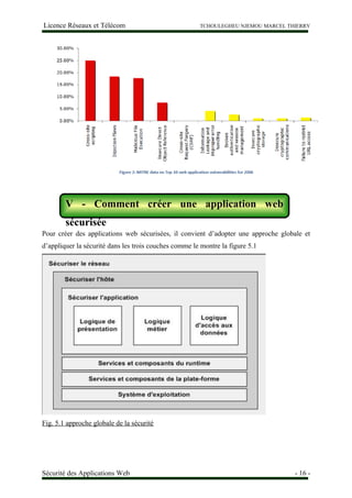 Licence Réseaux et Télécom TCHOULEGHEU NJEMOU MARCEL THIERRY
V - Comment créer une application web sécurisée ?
Pour créer des applications web sécurisées, il convient d’adopter une approche globale et
d’appliquer la sécurité dans les trois couches comme le montre la figure 5.1
Fig. 5.1 approche globale de la sécurité
Sécurité des Applications Web - 16 -
V - Comment créer une application web
sécurisée
 