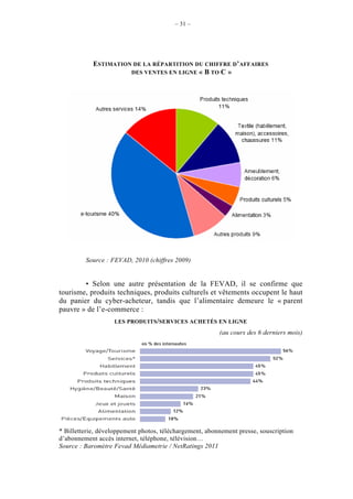 – 31 –




            ESTIMATION DE LA RÉPARTITION DU CHIFFRE D’AFFAIRES
                      DES VENTES EN LIGNE « B TO C »




         Source : FEVAD, 2010 (chiffres 2009)


        • Selon une autre présentation de la FEVAD, il se confirme que
tourisme, produits techniques, produits culturels et vêtements occupent le haut
du panier du cyber-acheteur, tandis que l’alimentaire demeure le « parent
pauvre » de l’e-commerce :
                   LES PRODUITS/SERVICES ACHETÉS EN LIGNE
                                                         (au cours des 6 derniers mois)




* Billetterie, développement photos, téléchargement, abonnement presse, souscription
d’abonnement accès internet, téléphone, télévision…
Source : Baromètre Fevad Médiametrie / NetRatings 2011
 