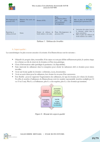 Mise en place d’une plateforme décisionnelle SAP BI
                                                      autour de SAP MM




                                                                                 Phase                 de
                                                                                 Modélisation/Phase    de
Développement du    Disposer d’un accès aux                                                                     Mise en place du DATAMART
                                                Dossier d’ETL.                   mise     en   place   de
processus ETL       données.                                                                                    alimenté par le processus ETL.
                                                                                 l’environnement       de
                                                                                 développement.


                                                                                                                  Activation des cubes à travers
                                                                                                                   le datamart réalisé dans la
Reporting et                                    Dossier de tableaux de           Phase Développement du
                    Néant.                                                                                         phase précédente.
tableaux de bord                                bords réalisés et de cubes.      processus ETL                    Mise en place des tableaux de
                                                                                                                   bords réalisés et les validés.


                                                Tableau 1 : Tableau des livrables



         4. Aspect qualité :
Les caractéristiques les plus souvent associées à la réussite d’un Datawerhouse sont les suivantes :


             Objectifs de progrès clairs, mesurables. Si les enjeux ne sont pas définis suffisamment précis, le système risque
              de se limiter au rôle de réservoir de données et d’être trop générique.
             Choix d’informations utiles (privilégier la pertinence à la disponibilité).
             Faire intervenir les utilisateurs dans la conception pour choisir les indicateurs clefs et données pour mieux
              travailler.
             Avoir une bonne qualité de données : cohérentes, à jour, documentées.
             Avoir un accès direct pour les utilisateurs, leur donner les moyens d’être autonomes.
             Etre flexible : pouvoir supporter l’augmentation des utilisateurs, de type de données, de volume de données.
              En effet, le nombre d’utilisateurs du Datawerhouse croît de manière exponentielle (nombre multiplié par 10
              ou 15 en 2 ans). Plus il y a d’utilisateurs, plus il y a des requêtes, plus il y a des données qui transitent.


                                                                                permettre
                                                          s i mple et            un a ccès
                                                          él aborée             ra pi de a ux
                                                                              i nformations


                                                        homogène,                ra pi de,
                                                           cl a ire,              fi a ble,
                                                        conci se et            fl exible et
                                                         i ntuitive           ma intenable




                                              Figure 6 : Résumé des aspects qualité




                     SALAH EDDINE BENTALBA                | STAGE DE FIN D’ETUDES

                                                                                                                                             19/79
 