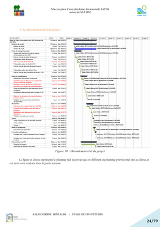 Mise en place d’une plateforme décisionnelle SAP BI
                                                     autour de SAP MM




        3. Le déroulement réel du projet :




                                         Figure 10 : Déroulement réel du projet

         La figure ci-dessus représente le planning réel du projet qui est diffèrent du planning prévisionnel cité au début, et
ces écart sont analysés dans la partie suivante.




                    SALAH EDDINE BENTALBA             | STAGE DE FIN D’ETUDES

                                                                                                                             24/79
 
