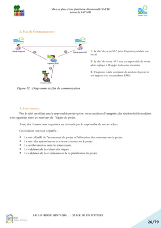 Mise en place d’une plateforme décisionnelle SAP BI
                                                    autour de SAP MM




        2. Flux de Communication :




                                                                        1 : Le chef de projet SAP guide l’ingénieur pendant son
                                                                        travail.

                                                                        2 : Le chef de service SAP avec un responsable du service
                                                                        achat explique à l’Equipe les besoins du service.

                                                                        3 : L’ingénieur valide son travail de conduite de projet et
                                                                        son rapport avec son encadrant EMSI.



      Figure 12 : Diagramme de flux de communication




        3. Suivi interne :
        Plus le suivi quotidien avec le responsable projet qui est mon encadrant d’entreprise, des réunions hebdomadaires
sont organisées entre les membres de l’équipe du projet.

        Aussi, des réunions sont organisées sur demande par le responsable du service achats.

        Ces réunions ont pour objectifs :

           Le suivi détaillé de l’avancement du projet et l’affectation des ressources sur le projet.
           Le suivi des actions interne et externe à mener sur le projet.
           La synchronisation entre les intervenants.
           La validation de la révision des risques.
           La validation de la ré-estimation et la re-planification du projet.




                   SALAH EDDINE BENTALBA             | STAGE DE FIN D’ETUDES

                                                                                                                                 26/79
 