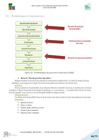Mise en place d’une plateforme décisionnelle SAP BI
                                                    autour de SAP MM




IV.   Problematiques et solution prévues :


                   Identification de besoin
                                                                                          Retard / Besoin pas
                      Demande d'achat                                                      bien identifiés


               Lancement demande d'achat

                                                                                           Traitement de la commande
                         Commande
                                                                                                   très lent

                     relance fournisseur


                          Reception
                                                                                          Délai de livraison non maitrisé
                      controle Facture


                          Payement

                          Figure 23 : Problématiques du processus d’achat de la LYDEC

                   Retard / Besoin pas bien identifiés :
           Manque d'analyse du besoin et des objectifs de performance attendus donc un cahier de charge n'est pas
      spécifique ce qui augmente le risque d'avoir une commande non conforme aux besoins réels.
           Solution :
           Il faut connaitre les fonctionnalités du produit, les éléments constitutifs des couts, le marché et les évolutions
  complexes + Réunir l'ensemble les prescripteurs techniciens et commerciaux, …), connaitre l’état réel de son stock,
  fixer des quantités min et max et avoir un descriptif détaillé de chaque produit.
           Tableau de bord :
           Un tableau de bord qui affiche l’etat de stock actuel ainsi que les articles les plus demandés par le personnel.
           Indicateur :
              •     Quantité de Stock.
              •     Valeur en Stock.
              •     Nombre famille d'articles en stock.
              •     Article le plus Commandé.
              •     Quantité la plus commandé.




                   SALAH EDDINE BENTALBA             | STAGE DE FIN D’ETUDES

                                                                                                                           48/79
 