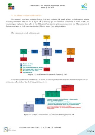 Mise en place d’une plateforme décisionnelle SAP BI
                                                    autour de SAP MM




        4. Le schéma en étoile étendu de SAP :

         Par rapport à un schéma en étoile classique, le schéma en étoile BW appelé schéma en étoile étendu présente
plusieurs particularités. On voit sur la figure 24 (ci-dessous) que les dimensions contiennent en réalité les SID des
caractéristiques impliquées dans celles-ci. Ces SID, identifiants internes gérés automatiquement par BW, permettent de
dissocier un schéma en étoile particulier des InfoObjets et Master Data qui y participent.


        Plus précisément, on a le schéma suivant :




                                Figure 25 : Schéma modèle en étoile étendu de SAP

       Un exemple d’utilisation des tables SID est donné ci-dessous, pour un utilisateur final demandant «quels sont les
montants pour les attributs X et Y de la caractéristique A ?» :




                          Figure 26 : Exemple d’utilisation des SID Tables lors d’une requête dans BW




                    SALAH EDDINE BENTALBA            | STAGE DE FIN D’ETUDES

                                                                                                                       52/79
 