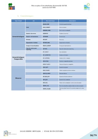 Mise en place d’une plateforme décisionnelle SAP BI
                                              autour de SAP MM




       b. Caractéristiques :

   Type d'objet                axe                 Nom technique                            Description


                                              0BASE_UOM               Unité de quantité de base

                   Unité                      0LOC_CURRCY             Devise interne

                                              0ORDER_CURR             Devise de la commande

                   Numéro de service          0SERVICE                Numéro de service

Caractéristiques   Numéro de fournisseur      0VENDOR                 Fournisseur

                   Division                   0PLANT                  Division

                   Organisation d'achats      0PURCH_ORG              Organisation d'achats

                   Groupe de marchandises     0MATL_GROUP             Groupe de marchandises

                   Type de valeur pour
                                              0VTYPE                  Type de valeur pour reporting
                   reporting

                                              0CALDAY                 Jour calendaire

                                              0CALMONTH               Année civile/mois

Caractéristiques                              0CALWEEK                Année civile / semaine
  Temporelles
                                              0FISCPER                Exercice comptable/période

                                              0FISCVARNT              Version d'exercice comptable

                                              0ACC_QTY                Quantité acceptée

                                              0ACC_VALUE              Valeur acceptée en devise interne

                                              0INVCD_AMNT             Montant facture

                                              0IV_REC_QTY             Quantité d'entrée de facture
    Mesures
                                              0PO_QTY                 Quantité de commande

                                              0PO_VAL                 Valeur de la commande en devise du document

                                              0UNPL_VAL               P art non planifiée comprise dans la valeur acceptée

                                                                      P art non planif. sans réf. à contrat comprise ds valeur
                                              0UNPL_VALOK
                                                                      acc.




           SALAH EDDINE BENTALBA              | STAGE DE FIN D’ETUDES

                                                                                                                                 58/79
 