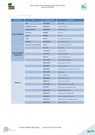 Mise en place d’une plateforme décisionnelle SAP BI
                                             autour de SAP MM




       b. Caractéristiques :

   Type d'objet                  axe                    Nom technique                        Description


                   Unité                             0LOC_CURRCY        Devise interne

                   Organisation d'achats             0PURCH_ORG         Organisation d'achats

                   Groupe d'acheteurs                0PUR_GROUP         Groupe d'acheteurs

                   Fournisseur                       0VENDOR            Fournisseur
Caractéristiques
                   Version                           0VERSION           Version

                   VTYPE                             0VTYPE             Type de valeur pour reporting

                   Annulation                        0REVERSEDOC        Code : données à annuler

                   Type de valeur pour reporting     0VTYPE             Type de valeur pour reporting

                                                     0CALDAY            Jour calendaire

                                                     0CALMONTH          Année civile/mois

Caractéristiques                                     0CALWEEK           Année civile / semaine
  Temporelles
                                                     0FISCPER           Exercice comptable/période

                                                     0FISCVARNT         Version d'exercice comptable

                                                     0CONTR_ITEM        Nombre de postes du contrat

                                                     0DELIVERIES        Nombre de livraisons

                                                     0DEL_SCHEDS        Nombre d'échéances du programme de livraison

                                                     0INVCD_AMNT        Montant facture

                                                     0NO_PUR_ORD        Nombre de commandes

                                                     0NO_REQ_QUT        Nombre d'appels d'offres

                                                     0ORDER_VAL         Valeur réelle de commande
    Mesures
                                                     0PO_ITEMLNS        Nombre d'échéances de la commande

                                                     0PO_ITEMS          Nombre de postes de commande d'achat

                                                     0QUOT_ITEMS        Nombre de postes de l'offre

                                                     0RFQ_ITEMS         Nombre de postes de l'appel d'offres

                                                     0SCHED_AGR         Nombre de programmes de livraison

                                                     0SCH_AGR_IT        Nombre de postes du programme de livraison

                                                     0CONTRACTS         Nombre de contrats




           SALAH EDDINE BENTALBA                   | STAGE DE FIN D’ETUDES

                                                                                                                       60/79
 