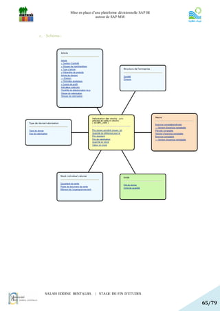 Mise en place d’une plateforme décisionnelle SAP BI
                              autour de SAP MM




c. Schéma :




  SALAH EDDINE BENTALBA       | STAGE DE FIN D’ETUDES

                                                                    65/79
 