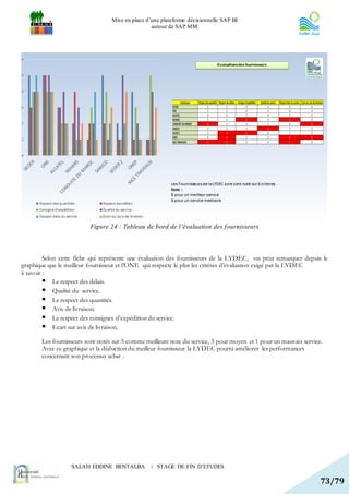 Mise en place d’une plateforme décisionnelle SAP BI
                                                  autour de SAP MM




                         Figure 24 : Tableau de bord de l’évaluation des fournisseurs



         Selon cette fiche qui représente une évaluation des fournisseurs de la LYDEC, on peut remarquer depuis le
graphique que le meilleur fournisseur et l’ONE qui respecte le plus les critères d’évaluation exigé par la LYDEC
à savoir :
          Le respect des délais.
          Qualité du service.
          Le respect des quantités.
          Avis de livraison.
          Le respect des consignes d'expédition du service.
          Ecart sur avis de livraison.
       Les fournisseurs sont notés sur 5 comme meilleure note du service, 3 pour moyen et 1 pour un mauvais service.
       Avec ce graphique et la déduction du meilleur fournisseur la LYDEC pourra améliorer les performances
       concernant son processus achat .




                  SALAH EDDINE BENTALBA           | STAGE DE FIN D’ETUDES

                                                                                                                   73/79
 