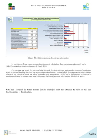 Mise en place d’une plateforme décisionnelle SAP BI
                                                    autour de SAP MM




                               Figure 26 : Tableau de bord des prix de valorisation


     Le graphique ci-dessus est une comparaison des prix de valorisations d’une partie des articles achetés par la
LYDEC dans les deux premiers trimestres de l’année 2012.

         On remarque que le prix des articles a baissé durant le deuxième trimestre, sauf pour les tonnerres d’imprimante,
le prix est devenu beaucoup plus élevé par rapport au premier trimestre, et donc la DSI pourra prendre comme décision
à l'aide de cet exemple d'ouvrir une salle d'impression pour les agents de LYDEC de ce département et d’enlever les
imprimantes de tous les bureaux, sauf pour le bureau du chef de département et les bureaux des chefs de service.




NB : Les tableaux de bords donnés comme exemples sont des tableaux de bords de test des
fonctionnalités et des résultats.




                   SALAH EDDINE BENTALBA            | STAGE DE FIN D’ETUDES

                                                                                                                      74/79
 