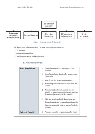 Stage de fin d’études Application de gestion trésorier
Le département informatique dont j’ai passé mon stage se constitue de :
IT Manager
Administrateur système
Ingénieurs recherche et développement
2.2. Activités des services
Direction générale Déterminer et anticiper les charges et les
produits.
Contrôler de façon régulière les ressources de
l’entreprise.
Mise À jour des tâches administratives.
Mettre en place des actions de motivation des
salariés
Planifier le déroulement des activités des
salariés en répartissant succinctement les rôles
de tout un chacun, et celui des associés
Bâtir une stratégie globale d'entreprise, une
démarche marketing et une politique financière
La construction et la mise en œuvre d'outils de
pilotage
Suivis et Conseils Assister, conseiller et accompagner les clients
Figure 1 Organigramme de Stora: ctive
La direction
générale
Ressources
Humaines,
Administration.
Service financier.
Direction
Marketing.
Département
informatique.
Service
technique.
 