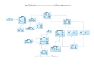 Stage de fin d’études Application de gestion trésorier
Figure 6 : diagramme de classe de l'application
 