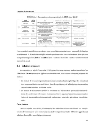 Chapitre 2. État de l’art
TABLEAU 2.1 – Tableau des coûts des progiciels du GPAO et du GMAO
Boîte de
développement
Nom du
progiciel
Tarif Coût de la mise en place et formation Coût de la maintenance
GPMI SARL GPMI
3000 euros les 4 premiers postes et 500
euros pour chaque poste
supplémentaire.
950 euros par jour : hébergement
compris, vol sur Tunis compris, 3 jours
aux minimum par session.
Maintenance non compris.
GPAO
SOLUNE
INFORMATIQUE
Solune
Alta
(GPAO)
5500 euros pour 5 accès à la BDD. 9250
euros pour 10 accès à la BDD.
4 à 10 journées pour les entreprises
situées en France Métropolitaine ou
consultez l’intégrateur.
Maintenance gratuite pour 6
mois.
HERAKLES
INFORMATIQUE
Pack
GPAO
Licence ﬁxe (1 licence par poste de
travail connecté) ou licence ﬂottante (1
licence par utilisateur connecté
simultanément), 600 euros par licence.
Mise en place et formation non
compris.
Maintenance non compris.
APISOFT Optimaint
4500 TND licence ﬁxe ou licence par
utilisateur connecté.
Mise en place gratuite. 15 TND pour 1
Heure/Homme de formation sur
produit.
Maintenace non compris.
GMAO DIMO GESTION MicroMaint
Licence ﬁxe ou licence par utilisateur
connecté simultanément à partir de
3000 euros.
Mise en place gratuite assisté à
distance avec TeamView.
Maintenace non compris.
SIVECO GROUP Coswin 8i
2900 TND 1 licence Coswin 8i
Monoposte. 1800 TND pour 1 licence
Crystal Report Reporter Monoposte
(Outil d’impression, de Création et
modiﬁcation des rapports). 4700 TND
au total.
3360 TND. Installation, paramétrage et
assistance à la mise en place de Coswin
pour des prestations programmées de
8 H/J.
Garantie de maintenance de 12
mois, renouvelable
automatiquement. 1000 TND le
renouvèlement payer dès la
mise en place.
Pour remédier à ces différents problèmes, nous avons besoins de développer un module de Gestion
de Production et de Maintenance plus simple qui contient les fonctionnalités de base qui sont
indispensables pour les PMEs et les TPEs et dont l’accès est disponible à partir d’un abonnement
mensuel via le net.
2.4 Solution proposée
Notre solution au sein de l’entreprise LYSI Engineering est de combiner les fonctionnalités d’un
GPAO et un GMAO en une seule application nommée GPM, donc l’objectif de notre projet est de
réaliser :
• Un module de production permet de construire une classiﬁcation générique des produits et
des consommables (bruts, semi-ﬁnis et ﬁnis), la planiﬁcation de la fabrication et une gestion
de ressources (hommes, machines, outils).
• Un module de maintenance permet de construire une classiﬁcation générique des interven-
tions, des équipement nécessaires et des compétences requises, la maintenance corrective
(ordres de travaux et bons de travaux) et la maintenance préventive (périodique et condition-
nelle).
Conclusion
Dans ce chapitre, nous avons passé en revue des différentes notions nécessaires à la compré-
hension de notre sujet et nous avons mené une étude comparative entre les différentes approches et
solutions disponibles pour réaliser notre projet.
12
 