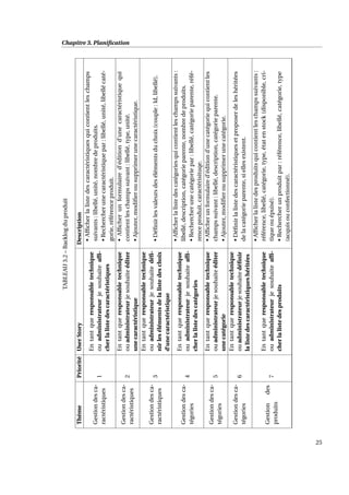 Chapitre 3. Planiﬁcation
TABLEAU3.2–Backlogduproduit
ThémePrioritéUserStoryDescription
Gestiondesca-
ractéristiques
1
Entantqueresponsabletechnique
ouadministrateurjesouhaiteafﬁ-
cherlalistedescaractéristiques
•Afﬁcherlalistedescaractéristiquesquicontientleschamps
suivants:libellé,unité,nombredeproduits.
•Rechercherunecaractéristiquepar:libellé,unité,libellécaté-
gorie,référenceproduit.
Gestiondesca-
ractéristiques
2
Entantqueresponsabletechnique
ouadministrateurjesouhaiteéditer
unecaractéristique
•Afﬁcherunformulaired’éditiond’unecaractéristiquequi
contientleschampssuivant:libellé,type,unité.
•Ajouter,modiﬁerousupprimerunecaractéristique.
Gestiondesca-
ractéristiques
3
Entantqueresponsabletechnique
ouadministrateurjesouhaitedéﬁ-
nirlesélémentsdelalistedeschoix
d’unecaractéristique
•Déﬁnirlesvaleursdesélémentsduchoix(couple:Id,libellé).
Gestiondesca-
tégories
4
Entantqueresponsabletechnique
ouadministrateurjesouhaiteafﬁ-
cherlalistedescatégories
•Afﬁcherlalistedescatégoriesquicontientleschampssuivants:
libellé,description,catégorieparente,nombredeproduits.
•Rechercherunecatégoriepar:libellé,catégorieparente,réfé-
renceproduit,caractérisituqe.
Gestiondesca-
tégories
5
Entantqueresponsabletechnique
ouadministrateurjesouhaiteéditer
unecatégorie
•Afﬁcherunformulaired’éditiond’unecatégoriequicontientles
champssuivant:libellé,description,catégorieparente.
•Ajouter,modiﬁerousupprimerunecatégorie.
Gestiondesca-
tégories
6
Entantqueresponsabletechnique
ouadministrateurjesouhaitedéﬁnir
lalistedescaractéristiqueshéritées
•Déﬁnirlalistedescaractéristiquesetproposerdeleshéritées
delacatégorieparente,siellesexistent.
Gestiondes
produits
7
Entantqueresponsabletechnique
ouadministrateurjesouhaiteafﬁ-
cherlalistedesproduits
•Afﬁcherlalistedesproduitsquicontientleschampssuivants:
référence,libellé,catégorie,type,étatenstock(disponible,cri-
tiqueouépuisé).
•Rechercherunproduitpar:référence,libellé,catégorie,type
(acquisouconfectionné).
25
 