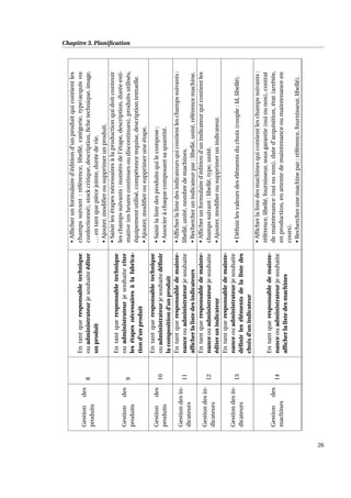 Chapitre 3. Planiﬁcation
Gestiondes
produits
8
Entantqueresponsabletechnique
ouadministrateurjesouhaiteéditer
unproduit
•Afﬁcherunformulaired’éditiond’unproduitquicontientles
champssuivant:référence,libellé,catégorie,type(acquisou
confectionné),stockcritique,description,ﬁchetechnique,image,
...entantquepiècejointe,duréedevie.
•Ajouter,modiﬁerousupprimerunproduit.
Gestiondes
produits
9
Entantqueresponsabletechnique
ouadministrateurjesouhaiteciter
lesétapesnécessairesàlafabrica-
tiond’unproduit
•Saisirlesétapesnécessairesàlaproductionquidoitcontenir
leschampssuivants:numérodel’étape,description,duréeesti-
mative(enheurescontinuesoudiscontinues),produitsutilisés,
équipementutilisé,compétencerequise,descriptiontextuelle.
•Ajouter,modiﬁerousupprimeruneétape.
Gestiondes
produits
10
Entantqueresponsabletechnique
ouadministrateurjesouhaitedéﬁnir
lacompositiond’unproduit
•Saisirlalistedesproduitsquilecompose;
•Associeràchaquecomposantsaquantité.
Gestiondesin-
dicateurs
11
Entantqueresponsabledemainte-
nanceouadministrateurjesouhaite
afﬁcherlalistedesindicateurs
•Afﬁcherlalistedesindicateursquicontientleschampssuivants:
libellé,unité,nombredemachines.
•Rechercherunindicateurpar:libellé,unité,référencemachine.
Gestiondesin-
dicateurs
12
Entantqueresponsabledemainte-
nanceouadministrateurjesouhaite
éditerunindicateur
•Afﬁcherunformulaired’éditiond’unindicateurquicontientles
champssuivant:libellé,type,unité.
•Ajouter,modiﬁerousupprimerunindicateur.
Gestiondesin-
dicateurs
13
Entantqueresponsabledemainte-
nanceouadministrateurjesouhaite
déﬁnirlesélémentsdelalistedes
choixd’unindicateur
•Déﬁnirlesvaleursdesélémentsduchoix(couple:Id,libellé).
Gestiondes
machines
14
Entantqueresponsabledemainte-
nanceouadministrateurjesouhaite
afﬁcherlalistedesmachines
•Afﬁcherlalistedesmachinesquicontientleschampssuivants:
référence,libellé,fournisseur,sousgarantie(ouiounon),contrat
demaintenance(ouiounon),dated’acquisition,état(arrêtée,
enproduction,enattentedemaintenanceoumaintenanceen
cours).
•Rechercherunemachinepar:référence,fournisseur,libellé).
26
 