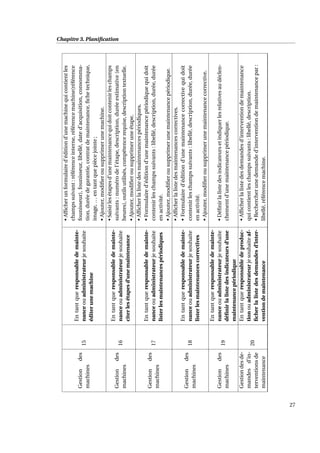 Chapitre 3. Planiﬁcation
Gestiondes
machines
15
Entantqueresponsabledemainte-
nanceouadministrateurjesouhaite
éditerunemachine
•Afﬁcherunformulaired’éditiond’unemachinequicontientles
champssuivant:référenceinterne,référencemachine(référence
founisseur),founisseur,libellé,dated’acquisition,consomma-
tion,duréedegarantie,contratdemaintenance,ﬁchetechnique,
image,...entantquepiècejointe;
•Ajouter,modiﬁerousupprimerunemachine.
Gestiondes
machines
16
Entantqueresponsabledemainte-
nanceouadministrateurjesouhaite
citerlesétapesd’unemaintenance
•Saisirlesétapesd’unemaintenancequidoitcontenirleschamps
suivants:numérodel’étape,description,duréeestimative(en
heures),outilsutilisés,compétencerequise,descriptiontextuelle.
•Ajouter,modiﬁerousupprimeruneétape.
Gestiondes
machines
17
Entantqueresponsabledemainte-
nanceouadministrateurjesouhaite
listerlesmaintenancespériodiques
•Afﬁcherlalistedesmaintenancespériodiques.
•Formulaired’éditiond’unemaintenancepériodiquequidoit
contenirleschampssuivants:libellé,description,durée,durée
enactivité.
•Ajouter,modiﬁerousupprimerunemaintenancepériodique.
Gestiondes
machines
18
Entantqueresponsabledemainte-
nanceouadministrateurjesouhaite
listerlesmaintenancescorrectives
•Afﬁcherlalistedesmaintenancescorrectives.
•Formulaired’éditiond’unemaintenancecorrectivequidoit
contenirleschampssuivants:libellé,description,durée,durée
enactivité.
•Ajouter,modiﬁerousupprimerunemaintenancecorrective.
Gestiondes
machines
19
Entantqueresponsabledemainte-
nanceouadministrateurjesouhaite
déﬁnirlalistedesindicateursd’une
maintenancepériodique
•Déﬁnirlalistedesindicateursetindiquerlesrelativesaudéclen-
chementd’unemaintenancepériodique.
Gestiondesde-
mandesd’in-
terventionsde
maintenance
20
Entantqueresponsabledeproduc-
tionouadministrateurjesouhaiteaf-
ﬁcherlalistedesdemandesd’inter-
ventiondemaintenance
•Afﬁcherlalistedesdemandesd’interventiondemaintenance
quicontientleschampssuivants:libellé,description.
•Rechercherunedemanded’interventiondemaintenancepar:
libellé,référencemachine.
27
 