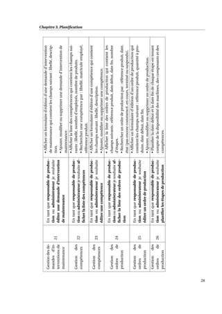 Chapitre 3. Planiﬁcation
Gestiondesde-
mandesd’in-
terventionsde
maintenance
21
Entantqueresponsabledeproduc-
tionouadministrateurjesouhaite
éditerunedemanded’intervention
demaintenance
•Afﬁcherunformulaired’éditiond’unedemanded’intervention
demaintenancequicontientleschampssuivant:libellé,descrip-
tion.
•Ajouter,modiﬁerousupprimerunedemanded’interventionde
maintenance.
Gestiondes
compétences
22
Entantqueresponsabledeproduc-
tionouadministrateurjesouhaiteaf-
ﬁcherlalistedescompétences
•Afﬁcherlalistedescompétencesquicontientleschampssui-
vants:libellé,nombred’employés,nombredeproduits.
•Rechercherunecompétencepar:libellé,matriculeemployé,
référenceproduit.
Gestiondes
compétences
23
Entantqueresponsabledeproduc-
tionouadministrateurjesouhaite
éditerunecompétence
•Afﬁcherunformulaired’éditiond’unecompétencequicontient
leschampssuivant:libellé,description.
•Ajouter,modiﬁerousupprimerunecompétence.
Gestiondes
ordresde
production
24
Entantqueresponsabledeproduc-
tionouadministrateurjesouhaiteaf-
ﬁcherlalistedesordresdeproduc-
tion
•Afﬁcherlalistedesordresdeproductionquicontientles
champssuivants:référenceproduit,datedébut,dateﬁn,nombre
d’étapes.
•Rechercherunordredeproductionpar:référenceproduit,date,
état(pasencorecommencé,encours,terminéoususpendu).
Gestiondes
ordresde
production
25
Entantqueresponsabledeproduc-
tionouadministrateurjesouhaite
éditerunordredeproduction
•Afﬁcherunformulaired’éditiond’unordredeproductionqui
contientleschampssuivant:référenceproduit,quantitéàpro-
duire,datedébut,dateﬁn.
•Ajouter,modiﬁerousupprimerunordredeproduction.
Gestiondes
ordresde
production
26
Entantqueresponsabledeproduc-
tionouadministrateurjesouhaite
planiﬁerlesétapesdeproduction
•Planiﬁerladatedébutetladateﬁndechaqueétapeentenant
comptedeladisponibilitédesmachines,descomposantsetdes
compétences.
28
 
