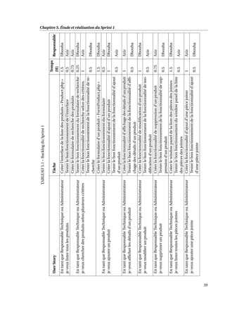 Chapitre 5. Étude et réalisation du Sprint 1
TABLEAU5.1–BacklogduSprint1
UserStoryTâche
Temps
(H)
Responsable
EntantqueResponsableTechniqueouAdministrateur
jeveuxlistertouslesproduits
Créerl’interfacedelalistedesproduits«Product.php»1.5Dhouha
Testerlebonfonctionnementdel’interface0.5Aziz
EntantqueResponsableTechniqueouAdministrateur
jeveuxchercherdesproduitsselonplusieurscritères
Créerleformulairederecherchedesproduits0.75Aziz
Testerlebonfonctionnementduformulairederecherche0.25Dhouha
Créerlafonctionnalitéderechercheselondescritères.1Aziz
Testerlebonfonctionnementdelafonctionnalitédere-
cherche
0.5Dhouha
EntantqueResponsableTechniqueouAdministrateur
jeveuxajouterunproduit
Créerleformulaired’unproduit«FormProduct.php»1.5Dhouha
Testerlebonfonctionnementduformulaire0.5Aziz
Créerlafonctionnalitéd’ajoutd’unproduit1Dhouha
Testerlebonfonctionnementdelafonctionnalitéd’ajout
d’unproduit
0.5Aziz
EntantqueResponsableTechniqueouAdministrateur
jeveuxafﬁcherlesdétailsd’unproduit
Créerlafonctionnalitéd’afﬁchagedesdétailsd’unproduit1Aziz
Testerlebonfonctionnementdelafonctionnalitéd’afﬁ-
chagedesdétailsd’unproduit
0.5Dhouha
EntantqueResponsableTechniqueouAdministrateur
jeveuxmodiﬁerunproduit
Créerlafonctionnalitédemodiﬁcationd’unproduit1Dhouha
Testerlebonfonctionnementdelafonctionnalitédemo-
diﬁcationd’unproduit
0.5Aziz
EntantqueResponsableTechniqueouAdministrateur
jeveuxsupprimerunproduit
Créerlafonctionnalitédesuppressiond’unproduit0.75Aziz
Testerlebonfonctionnementdelafonctionnalitédesup-
pressiond’unproduit
0.5Dhouha
EntantqueResponsableTechniqueouAdministrateur
jeveuxlistertouteslespiècesjointes
Créerlewindowpaneldelalistedespiècesdesjointes1.5Dhouha
Testerlebonfonctionnementduwindowpaneldelaliste
despiècesdesjointes
0.5Aziz
EntantqueResponsableTechniqueouAdministrateur
jeveuxajouterunepiècejointe
Créerlafonctionnalitéd’ajoutd’unepiècejointe1Aziz
Testerlebonfonctionnementdelafonctionnalitéd’ajout
d’unepiècejointe
0.5Dhouha
39
 