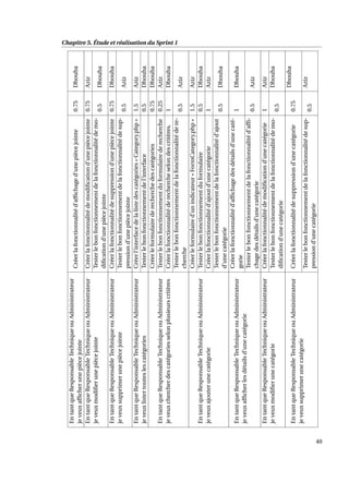 Chapitre 5. Étude et réalisation du Sprint 1
EntantqueResponsableTechniqueouAdministrateur
jeveuxafﬁcherunepiècejointe
Créerlafonctionnalitéd’afﬁchaged’unepiècejointe0.75Dhouha
EntantqueResponsableTechniqueouAdministrateur
jeveuxmodiﬁerunepiècejointe
Créerlafonctionnalitédemodiﬁcationd’unepiècejointe0.75Aziz
Testerlebonfonctionnementdelafonctionnalitédemo-
diﬁcationd’unepiècejointe
0.5Dhouha
EntantqueResponsableTechniqueouAdministrateur
jeveuxsupprimerunepiècejointe
Créerlafonctionnalitédesuppressiond’unepiècejointe0.75Dhouha
Testerlebonfonctionnementdelafonctionnalitédesup-
pressiond’unepiècejointe
0.5Aziz
EntantqueResponsableTechniqueouAdministrateur
jeveuxlistertouteslescatégories
Créerl’interfacedelalistedescatégories«Category.php»1.5Aziz
Testerlebonfonctionnementdel’interface0.5Dhouha
EntantqueResponsableTechniqueouAdministrateur
jeveuxchercherdescatégoriesselonplusieurscritères
Créerleformulairederecherchedescatégories0.75Dhouha
Testerlebonfonctionnementduformulairederecherche0.25Aziz
Créerlafonctionnalitéderechercheselondescritères.1Dhouha
Testerlebonfonctionnementdelafonctionnalitédere-
cherche
0.5Aziz
EntantqueResponsableTechniqueouAdministrateur
jeveuxajouterunecatégorie
Créerleformulaired’unindicateur«FormCategory.php»1.5Aziz
Testerlebonfonctionnementduformulaire0.5Dhouha
Créerlafonctionnalitéd’ajoutd’unecatégorie1Aziz
Testerlebonfonctionnementdelafonctionnalitéd’ajout
d’unecatégorie
0.5Dhouha
EntantqueResponsableTechniqueouAdministrateur
jeveuxafﬁcherlesdétailsd’unecatégorie
Créerlafonctionnalitéd’afﬁchagedesdétailsd’unecaté-
gorie
1Dhouha
Testerlebonfonctionnementdelafonctionnalitéd’afﬁ-
chagedesdétailsd’unecatégorie
0.5Aziz
EntantqueResponsableTechniqueouAdministrateur
jeveuxmodiﬁerunecatégorie
Créerlafonctionnalitédemodiﬁcationd’unecatégorie1Aziz
Testerlebonfonctionnementdelafonctionnalitédemo-
diﬁcationd’unecatégorie
0.5
Dhouha
EntantqueResponsableTechniqueouAdministrateur
jeveuxsupprimerunecatégorie
Créerlafonctionnalitédesuppressiond’unecatégorie0.75
Dhouha
Testerlebonfonctionnementdelafonctionnalitédesup-
pressiond’unecatégorie
0.5
Aziz
40
 