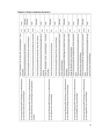 Chapitre 5. Étude et réalisation du Sprint 1
EntantqueResponsableTechniqueouAdministrateur
jeveuxlistertouteslescaractéristiques
Créerl’interfacedelalistedescaractéristiques«Fea-
ture.php»
1.5Aziz
Testerlebonfonctionnementdel’interface0.5Dhouha
EntantqueResponsableTechniqueouAdministrateur
jeveuxchercherdescaractéristiquesselonplusieurs
critères
Créerleformulairederecherchedescaractéristiques0.75
Dhouha
Testerlebonfonctionnementduformulairederecherche0.25
Aziz
Créerlafonctionnalitéderechercheselondescritères.1
Dhouha
Testerlebonfonctionnementdelafonctionnalitédere-
cherche
0.5
Aziz
EntantqueResponsableTechniqueouAdministrateur
jeveuxajouterunecaractéristique
Créerleformulaired’unecaractéristique«FormFea-
ture.php»
1.5
Aziz
Testerlebonfonctionnementduformulaire0.5
Dhouha
Créerlafonctionnalitéd’ajoutd’unecaractéristique1
Aziz
Testerlebonfonctionnementdelafonctionnalitéd’ajout
d’unecaractéristique
0.5
Dhouha
EntantqueResponsableTechniqueouAdministrateur
jeveuxafﬁcherlesdétailsd’unecaractéristique
Créerlafonctionnalitéd’afﬁchagedesdétailsd’unecarac-
téristique
1
Dhouha
Testerlebonfonctionnementdelafonctionnalitéd’afﬁ-
chagedesdétailsd’unecaractéristique
0.5
Aziz
EntantqueResponsableTechniqueouAdministrateur
jeveuxmodiﬁerunecaractéristique
Créerlafonctionnalitédemodiﬁcationd’unecaractéris-
tique
1
Aziz
Testerlebonfonctionnementdelafonctionnalitédemo-
diﬁcationd’unecaractéristique
0.5
Dhouha
EntantqueResponsableTechniqueouAdministrateur
jeveuxsupprimerunecaractéristique
Créerlafonctionnalitédesuppressiond’unecaractéris-
tique
0.75
Dhouha
Testerlebonfonctionnementdelafonctionnalitédesup-
pressiond’unecaractéristique
0.5
Aziz
41
 