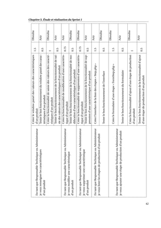 Chapitre 5. Étude et réalisation du Sprint 1
EntantqueResponsableTechniqueouAdministrateur
jeveuxrenseignerlescaractéristiques
d’unproduit
Créerlewindowpaneldesvaleursdescaractéristiques
d’unproduit
1.5
Dhouha
Testerlebonfonctionnementduwindowpaneldescarac-
téristiquesd’unproduit
0.5
Aziz
Créerlafonctionnalitédesaisiedesvaleursdescaracté-
ristiquesd’unproduit
1
Dhouha
Testerlebonfonctionnementdelafonctionnalitédesai-
siedesvaleursdescaractéristiquesd’unproduit
0.5
Aziz
EntantqueResponsableTechniqueouAdministrateur
jeveuxmodiﬁerunecaractéristique
d’unproduit
Créerlafonctionnalitédemodiﬁcationd’unecaractéris-
tiqued’unproduit
0.75
Aziz
Testerlebonfonctionnementdelafonctionnalitédemo-
diﬁcationd’unecaractéristiqued’unproduit
0.5
Dhouha
EntantqueResponsableTechniqueouAdministrateur
jeveuxsupprimerunecaractéristique
d’unproduit
Créerlafonctionnalitédesuppressiond’unecaractéris-
tiqued’unproduit
0.75
Dhouha
Testerlebonfonctionnementdelafonctionnalitédesup-
pressiond’unecaractéristiqued’unproduit
0.5
Aziz
EntantqueResponsableTechniqueouAdministrateur
jeveuxlisterlesétapesdeproductiond’unproduit
Créerl’interfacedelalistedesétapes«Step.php»1.5
Aziz
Testerlebonfonctionnementdel’interface0.5
Dhouha
EntantqueResponsableTechniqueouAdministrateur
jeveuxajouteruneétapedeproductiond’unproduit
Créerleformulaired’uneétape«FormStep.php»1.5
Dhouha
Testerlebonfonctionnementduformulaire0.5
Aziz
Créerlafonctionnalitéd’ajoutd’uneétapedeproduction
d’unproduit
1
Dhouha
Testerlebonfonctionnementdelafonctionnalitéd’ajout
d’uneétapedeproductiond’unproduit
0.5
Aziz
42
 