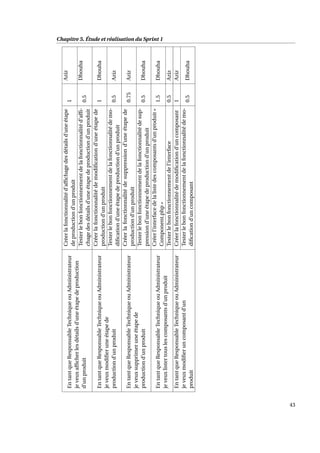 Chapitre 5. Étude et réalisation du Sprint 1
EntantqueResponsableTechniqueouAdministrateur
jeveuxafﬁcherlesdétailsd’uneétapedeproduction
d’unproduit
Créerlafonctionnalitéd’afﬁchagedesdétailsd’uneétape
deproductiond’unproduit
1
Aziz
Testerlebonfonctionnementdelafonctionnalitéd’afﬁ-
chagedesdétailsd’uneétapedeproductiond’unproduit
0.5
Dhouha
EntantqueResponsableTechniqueouAdministrateur
jeveuxmodiﬁeruneétapede
productiond’unproduit
Créerlafonctionnalitédemodiﬁcationd’uneétapede
productiond’unproduit
1Dhouha
Testerlebonfonctionnementdelafonctionnalitédemo-
diﬁcationd’uneétapedeproductiond’unproduit
0.5Aziz
EntantqueResponsableTechniqueouAdministrateur
jeveuxsupprimeruneétapede
productiond’unproduit
Créerlafonctionnalitédesuppressiond’uneétapede
productiond’unproduit
0.75Aziz
Testerlebonfonctionnementdelafonctionnalitédesup-
pressiond’uneétapedeproductiond’unproduit
0.5Dhouha
EntantqueResponsableTechniqueouAdministrateur
jeveuxlistertouslescomposantsd’unproduit
Créerl’interfacedelalistedescomposantsd’unproduit«
Component.php»
1.5Dhouha
Testerlebonfonctionnementdel’interface0.5Aziz
EntantqueResponsableTechniqueouAdministrateur
jeveuxmodiﬁeruncomposantd’un
produit
Créerlafonctionnalitédemodiﬁcationd’uncomposant1Aziz
Testerlebonfonctionnementdelafonctionnalitédemo-
diﬁcationd’uncomposant
0.5Dhouha
43
 