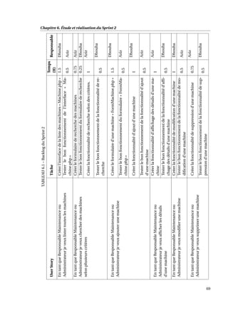 Chapitre 6. Étude et réalisation du Sprint 2
TABLEAU6.1–BacklogduSprint2
UserStoryTâche
Temps
(H)
Responsable
EntantqueResponsableMaintenanceou
Administrateurjeveuxlistertouteslesmachines
Créerl’interfacedelalistedesmachines«Machine.php»1.5Dhouha
Testerlebonfonctionnementdel’interface«Ma-
chine.php»
0.5Aziz
EntantqueResponsableMaintenanceou
Administrateurjeveuxchercherdesmachines
selonplusieurscritères
Créerleformulairederecherchedesmachines0.75Aziz
Testerlebonfonctionnementduformulairederecherche0.25Dhouha
Créerlafonctionnalitéderechercheselondescritères.1
Aziz
Testerlebonfonctionnementdelafonctionnalitédere-
cherche
0.5
Dhouha
EntantqueResponsableMaintenanceou
Administrateurjeveuxajouterunemachine
Créerleformulaired’unemachine«FormMachine.php»1.5
Dhouha
Testerlebonfonctionnementduformulaire«FormMa-
chine.php»
0.5
Aziz
Créerlafonctionnalitéd’ajoutd’unemachine1
Dhouha
Testerlebonfonctionnementdelafonctionnalitéd’ajout
d’unemachine
0.5
Aziz
EntantqueResponsableMaintenanceou
Administrateurjeveuxafﬁcherlesdétails
d’unemachine
Créerlafonctionnalitéd’afﬁchagedesdétailsd’unema-
chine
1
Aziz
Testerlebonfonctionnementdelafonctionnalitéd’afﬁ-
chagedesdétailsd’unemachine
0.5
Dhouha
EntantqueResponsableMaintenanceou
Administrateurjeveuxmodiﬁerunemachine
Créerlafonctionnalitédemodiﬁcationd’unemachine1Dhouha
Testerlebonfonctionnementdelafonctionnalitédemo-
diﬁcationd’unemachine
0.5Aziz
EntantqueResponsableMaintenanceou
Administrateurjeveuxsupprimerunemachine
Créerlafonctionnalitédesuppressiond’unemachine0.75
Aziz
Testerlebonfonctionnementdelafonctionnalitédesup-
pressiond’unemachine
0.5
Dhouha
69
 