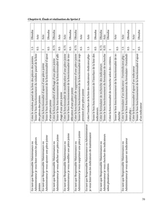 Chapitre 6. Étude et réalisation du Sprint 2
EntantqueResponsableMaintenanceou
Administrateurjeveuxlistertouteslespièces
jointes
Créerlewindowpaneldelalistedespiècesdesjointes1.5Dhouha
Testerlebonfonctionnementduwindowpaneldelaliste
despiècesdesjointes
0.5Aziz
EntantqueResponsableMaintenanceou
Administrateurjeveuxajouterunepiècejointe
Créerlafonctionnalitéd’ajoutd’unepiècejointe1Aziz
Testerlebonfonctionnementdelafonctionnalitéd’ajout
d’unepiècejointe
0.5Dhouha
EntantqueResponsableMaintenanceou
Administrateurjeveuxafﬁcherunepiècejointe
Créerlafonctionnalitéd’afﬁchaged’unepiècejointe0.75Dhouha
Testerlebonfonctionnementdelafonctionnalitéd’afﬁ-
chaged’unepiècejointe
0.5Aziz
EntantqueResponsableMaintenanceou
Administrateurjeveuxmodiﬁerunepiècejointe
Créerlafonctionnalitédemodiﬁcationd’unepiècejointe0.75Aziz
Testerlebonfonctionnementdelafonctionnalitédemo-
diﬁcationd’unepiècejointe
0.5Dhouha
EntantqueResponsableMaintenanceou
Administrateurjeveuxsupprimerunepiècejointe
Créerlafonctionnalitédesuppressiond’unepiècejointe0.75Dhouha
Testerlebonfonctionnementdelafonctionnalitédesup-
pressiond’unepiècejointe
0.5Aziz
EntantqueResponsableMaintenanceouAdministrateur
jeveuxlistertouslesindicateursdemaintenance
Créerl’interfacedelalistedesindicateurs«Indicator.php»1.5Aziz
Testerlebonfonctionnementdel’interfacedelalistedes
indicateurs
0.5Dhouha
EntantqueResponsableMaintenanceou
Administrateurjeveuxchercherdesindicateurs
selonplusieurscritères
Créerleformulairederecherchedesindicateurs0.75Dhouha
Testerlebonfonctionnementduformulairederecherche0.25Aziz
Créerlafonctionnalitéderechercheselondescritères.1
Dhouha
Testerlebonfonctionnementdelafonctionnalitédere-
cherche
0.5
Aziz
EntantqueResponsableMaintenanceou
Administrateurjeveuxajouterunindicateur
Créerleformulaired’unindicateur«FormIndicator.php»1.5Aziz
Testerlebonfonctionnementduformulaire«FormIndi-
cator.php»
0.5Dhouha
Créerlafonctionnalitéd’ajoutd’unindicateur1Aziz
Testerlebonfonctionnementdelafonctionnalitéd’ajout
d’unindicateur
0.5Dhouha
70
 