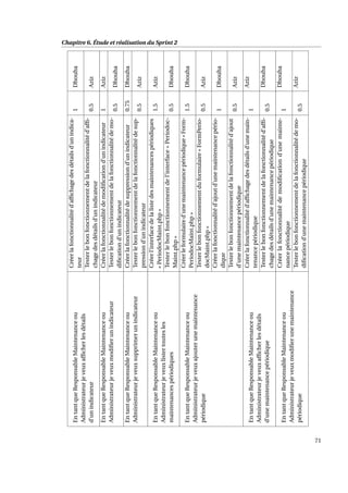 Chapitre 6. Étude et réalisation du Sprint 2
EntantqueResponsableMaintenanceou
Administrateurjeveuxafﬁcherlesdétails
d’unindicateur
Créerlafonctionnalitéd’afﬁchagedesdétailsd’unindica-
teur
1Dhouha
Testerlebonfonctionnementdelafonctionnalitéd’afﬁ-
chagedesdétailsd’unindicateur
0.5Aziz
EntantqueResponsableMaintenanceou
Administrateurjeveuxmodiﬁerunindicateur
Créerlafonctionnalitédemodiﬁcationd’unindicateur1Aziz
Testerlebonfonctionnementdelafonctionnalitédemo-
diﬁcationd’unindicateur
0.5Dhouha
EntantqueResponsableMaintenanceou
Administrateurjeveuxsupprimerunindicateur
Créerlafonctionnalitédesuppressiond’unindicateur0.75Dhouha
Testerlebonfonctionnementdelafonctionnalitédesup-
pressiond’unindicateur
0.5Aziz
EntantqueResponsableMaintenanceou
Administrateurjeveuxlistertoutesles
maintenancespériodiques
Créerl’interfacedelalistedesmaintenancespériodiques
«PeriodocMaint.php»
1.5Aziz
Testerlebonfonctionnementdel’interface«Periodoc-
Maint.php»
0.5Dhouha
EntantqueResponsableMaintenanceou
Administrateurjeveuxajouterunemaintenance
périodique
Créerleformulaired’unemaintenancepériodique«Form-
PeriodocMaint.php»
1.5Dhouha
Testerlebonfonctionnementduformulaire«FormPerio-
docMaint.php»
0.5Aziz
Créerlafonctionnalitéd’ajoutd’unemaintenancepério-
dique
1Dhouha
Testerlebonfonctionnementdelafonctionnalitéd’ajout
d’unemaintenancepériodique
0.5Aziz
EntantqueResponsableMaintenanceou
Administrateurjeveuxafﬁcherlesdétails
d’unemaintenancepériodique
Créerlafonctionnalitéd’afﬁchagedesdétailsd’unemain-
tenancepériodique
1
Aziz
Testerlebonfonctionnementdelafonctionnalitéd’afﬁ-
chagedesdétailsd’unemaintenancepériodique
0.5
Dhouha
EntantqueResponsableMaintenanceou
Administrateurjeveuxmodiﬁerunemaintenance
périodique
Créerlafonctionnalitédemodiﬁcationd’unemainte-
nancepériodique
1
Dhouha
Testerlebonfonctionnementdelafonctionnalitédemo-
diﬁcationd’unemaintenancepériodique
0.5
Aziz
71
 