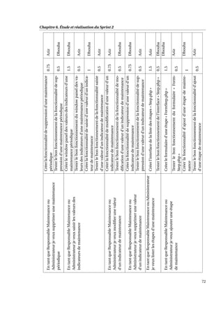 Chapitre 6. Étude et réalisation du Sprint 2
EntantqueResponsableMaintenanceou
Administrateurjeveuxsupprimerunemaintenance
périodique
Créerlafonctionnalitédesuppressiond’unemaintenance
périodique
0.75Aziz
Testerlebonfonctionnementdelafonctionnalitédesup-
pressiond’unemaintenancepériodique
0.5Dhouha
EntantqueResponsableMaintenanceou
Administrateurjeveuxsaisirlesvaleursdes
indicateursdemaintenance
Créerlewindowpaneldesvaleursdesindicateursd’une
maintenancepériodique
1.5Dhouha
Testerlebonfonctionnementduwindowpaneldesva-
leursdesindicateursd’unemaintenancepériodique
0.5Aziz
Créerlafonctionnalitédesaisied’unevaleurd’unindica-
teurdemaintenance
1Dhouha
Testerlebonfonctionnementdelafonctionnalitésaisie
d’unevaleurd’unindicateurdemaintenance
0.5Aziz
EntantqueResponsableMaintenanceou
Administrateurjeveuxmodiﬁerunevaleur
d’unindicateurdemaintenance
Créerlafonctionnalitédemodiﬁcationd’unevaleurd’un
indicateurdemaintenance
0.75Aziz
Testerlebonfonctionnementdelafonctionnalitédemo-
diﬁcationd’unevaleurd’unindicateurdemaintenance
0.5Dhouha
EntantqueResponsableMaintenanceou
Administrateurjeveuxsupprimerunevaleur
d’unindicateurdemaintenance
Créerlafonctionnalitédesuppressiond’unevaleurd’un
indicateurdemaintenance
0.75Dhouha
Testerlebonfonctionnementdelafonctionnalitédesup-
pressiond’unevaleurd’unindicateurdemaintenance
0.5Aziz
EntantqueResponsableMaintenanceouAdministrateur
jeveuxlisterlesétapesd’unemaintenance
Créerl’interfacedelalistedesétapes«Step.php»1.5Aziz
Testerlebonfonctionnementdel’interface«Step.php»0.5Dhouha
EntantqueResponsableMaintenanceou
Administrateurjeveuxajouteruneétape
demaintenance
Créerleformulaired’uneétape«FormStep.php»1.5
Dhouha
Testerlebonfonctionnementduformulaire«Form-
Step.php»
0.5
Aziz
Créerlafonctionnalitéd’ajoutd’uneétapedemainte-
nance
1
Dhouha
Testerlebonfonctionnementdelafonctionnalitéd’ajout
d’uneétapedemaintenance
0.5
Aziz
72
 