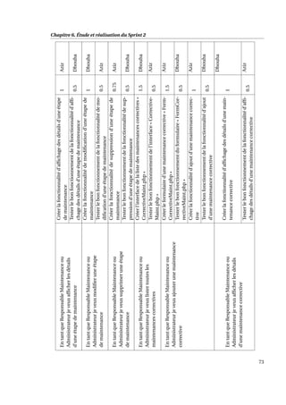 Chapitre 6. Étude et réalisation du Sprint 2
EntantqueResponsableMaintenanceou
Administrateurjeveuxafﬁcherlesdétails
d’uneétapedemaintenance
Créerlafonctionnalitéd’afﬁchagedesdétailsd’uneétape
demaintenance
1Aziz
Testerlebonfonctionnementdelafonctionnalitéd’afﬁ-
chagedesdétailsd’uneétapedemaintenance
0.5Dhouha
EntantqueResponsableMaintenanceou
Administrateurjeveuxmodiﬁeruneétape
demaintenance
Créerlafonctionnalitédemodiﬁcationd’uneétapede
maintenance
1Dhouha
Testerlebonfonctionnementdelafonctionnalitédemo-
diﬁcationd’uneétapedemaintenance
0.5Aziz
EntantqueResponsableMaintenanceou
Administrateurjeveuxsupprimeruneétape
demaintenance
Créerlafonctionnalitédesuppressiond’uneétapede
maintenance
0.75Aziz
Testerlebonfonctionnementdelafonctionnalitédesup-
pressiond’uneétapedemaintenance
0.5Dhouha
EntantqueResponsableMaintenanceou
Administrateurjeveuxlistertoutesles
maintenancescorrectives
Créerl’interfacedelalistedesmaintenancescorrectives«
CorrectiveMaint.php»
1.5Dhouha
Testerlebonfonctionnementdel’interface«Corrective-
Maint.php»
0.5
Aziz
EntantqueResponsableMaintenanceou
Administrateurjeveuxajouterunemaintenance
corrective
Créerleformulaired’unemaintenancecorrective«Form-
CorrectiveMaint.php»
1.5
Aziz
Testerlebonfonctionnementduformulaire«FormCor-
rectiveMaint.php»
0.5
Dhouha
Créerlafonctionnalitéd’ajoutd’unemaintenancecorrec-
tive
1
Aziz
Testerlebonfonctionnementdelafonctionnalitéd’ajout
d’unemaintenancecorrective
0.5
Dhouha
EntantqueResponsableMaintenanceou
Administrateurjeveuxafﬁcherlesdétails
d’unemaintenancecorrective
Créerlafonctionnalitéd’afﬁchagedesdétailsd’unemain-
tenancecorrective
1
Dhouha
Testerlebonfonctionnementdelafonctionnalitéd’afﬁ-
chagedesdétailsd’unemaintenancecorrective
0.5
Aziz
73
 
