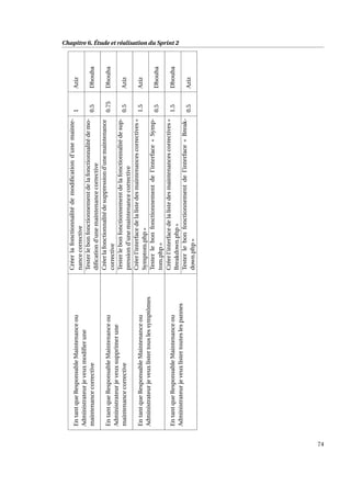 Chapitre 6. Étude et réalisation du Sprint 2
EntantqueResponsableMaintenanceou
Administrateurjeveuxmodiﬁerune
maintenancecorrective
Créerlafonctionnalitédemodiﬁcationd’unemainte-
nancecorrective
1Aziz
Testerlebonfonctionnementdelafonctionnalitédemo-
diﬁcationd’unemaintenancecorrective
0.5Dhouha
EntantqueResponsableMaintenanceou
Administrateurjeveuxsupprimerune
maintenancecorrective
Créerlafonctionnalitédesuppressiond’unemaintenance
corrective
0.75Dhouha
Testerlebonfonctionnementdelafonctionnalitédesup-
pressiond’unemaintenancecorrective
0.5Aziz
EntantqueResponsableMaintenanceou
Administrateurjeveuxlistertouslessymptômes
Créerl’interfacedelalistedesmaintenancescorrectives«
Symptom.php»
1.5Aziz
Testerlebonfonctionnementdel’interface«Symp-
tom.php»
0.5Dhouha
EntantqueResponsableMaintenanceou
Administrateurjeveuxlistertouteslespannes
Créerl’interfacedelalistedesmaintenancescorrectives«
Breakdown.php»
1.5Dhouha
Testerlebonfonctionnementdel’interface«Break-
down.php»
0.5Aziz
74
 